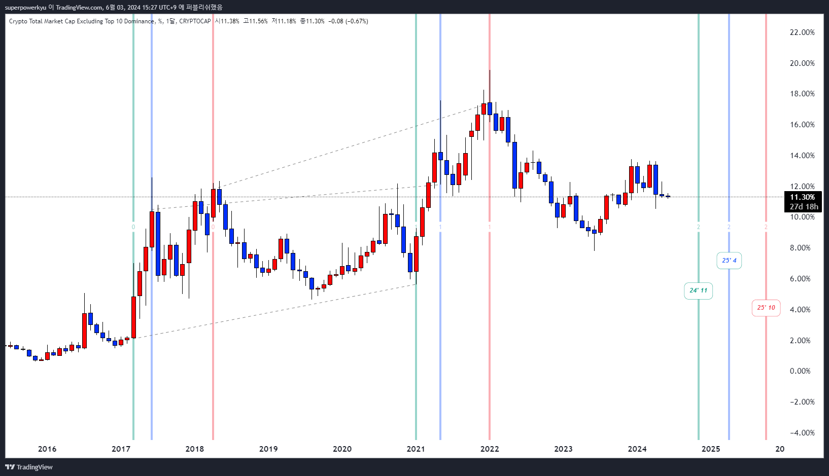 CRYPTOCAP:OTHERS.D Chart Image by superpowerkyu