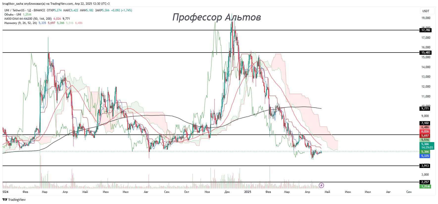 BINANCE:UNIUSDT Chart Image by kruglikov_sasha
