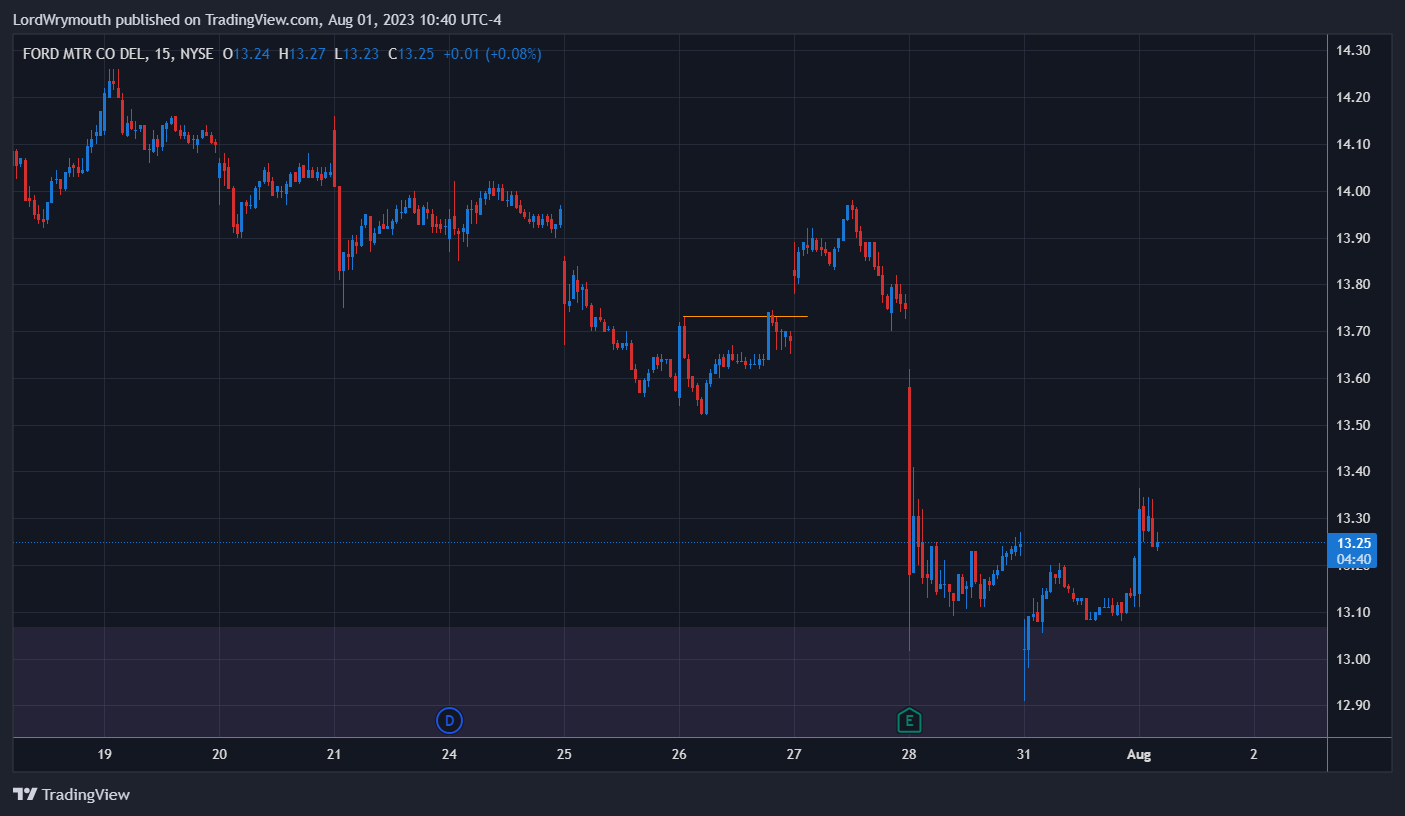 Imej Carta NYSE:F oleh LordWrymouth