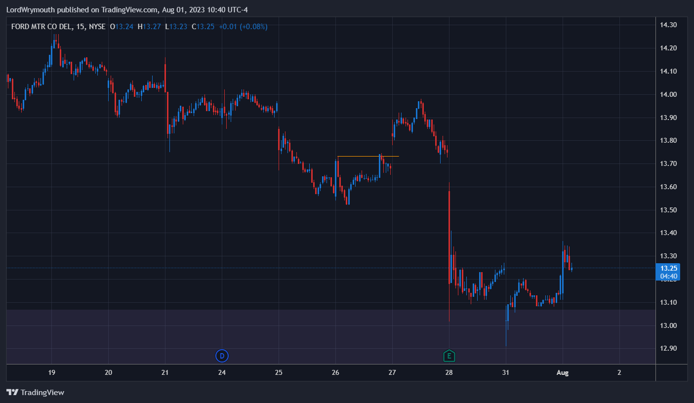 NYSE:F Chart Image by LordWrymouth