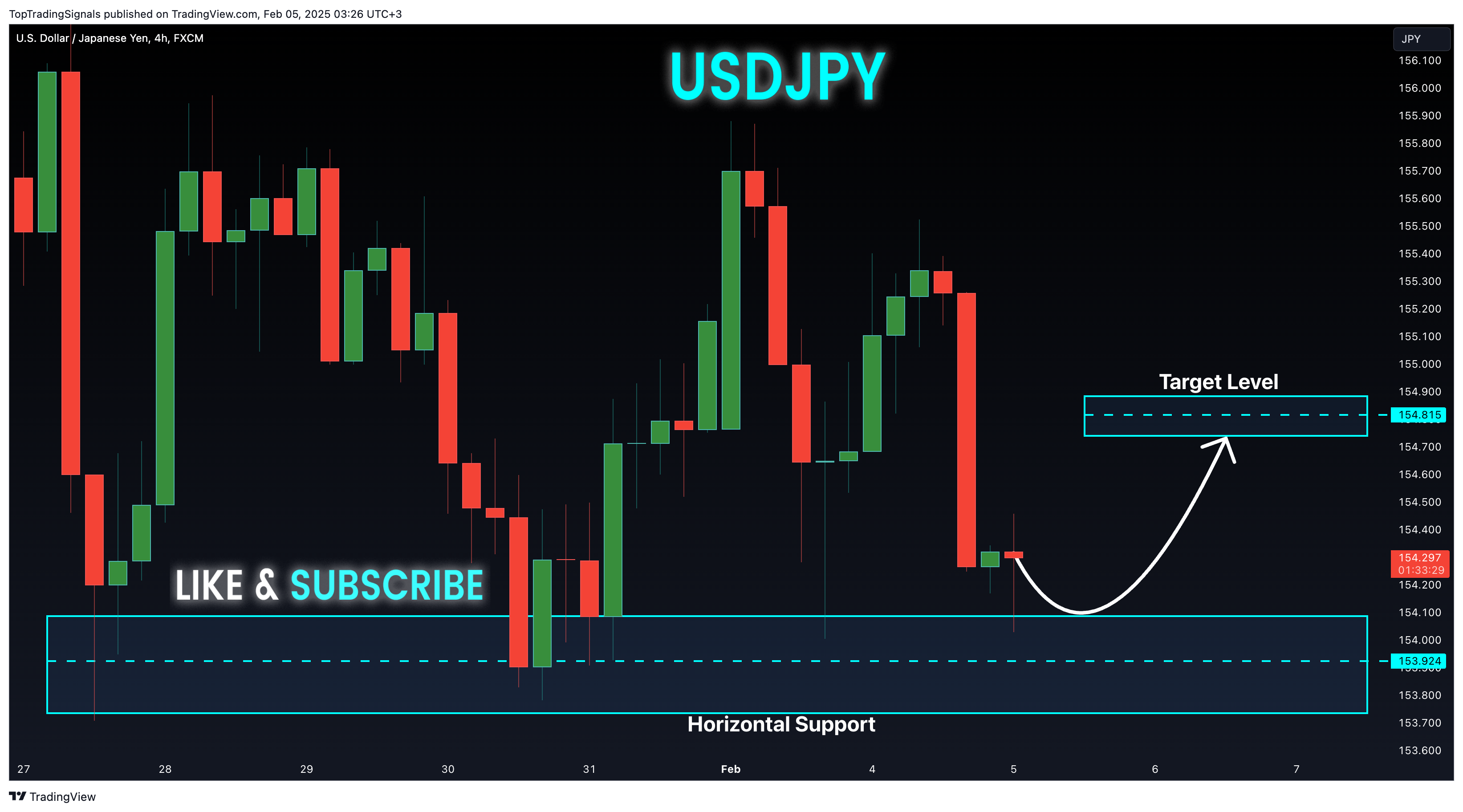 TopTradingSignals tarafından FX:USDJPY Grafik Görseli