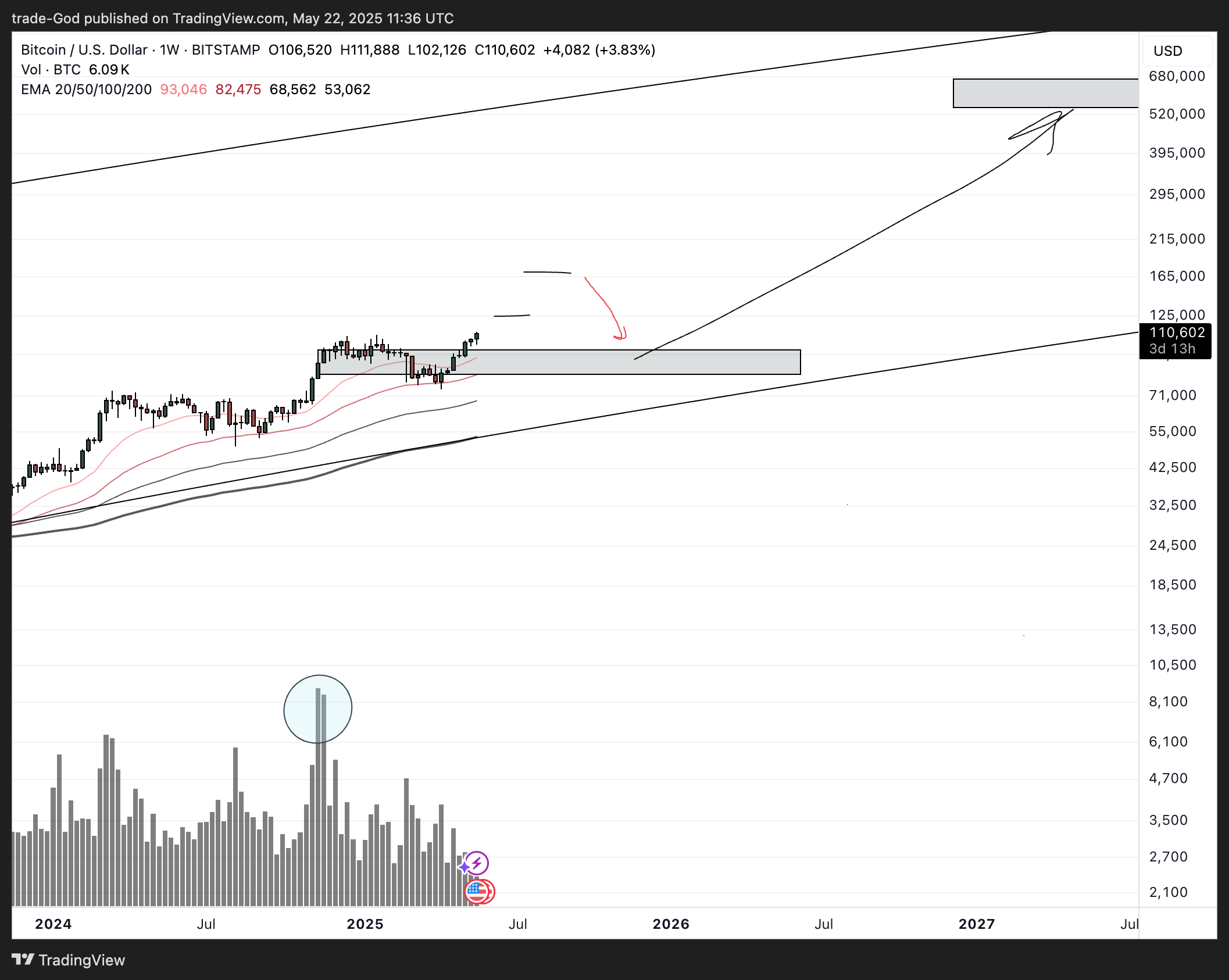 BITSTAMP:BTCUSD圖表圖片，作者：trade-God