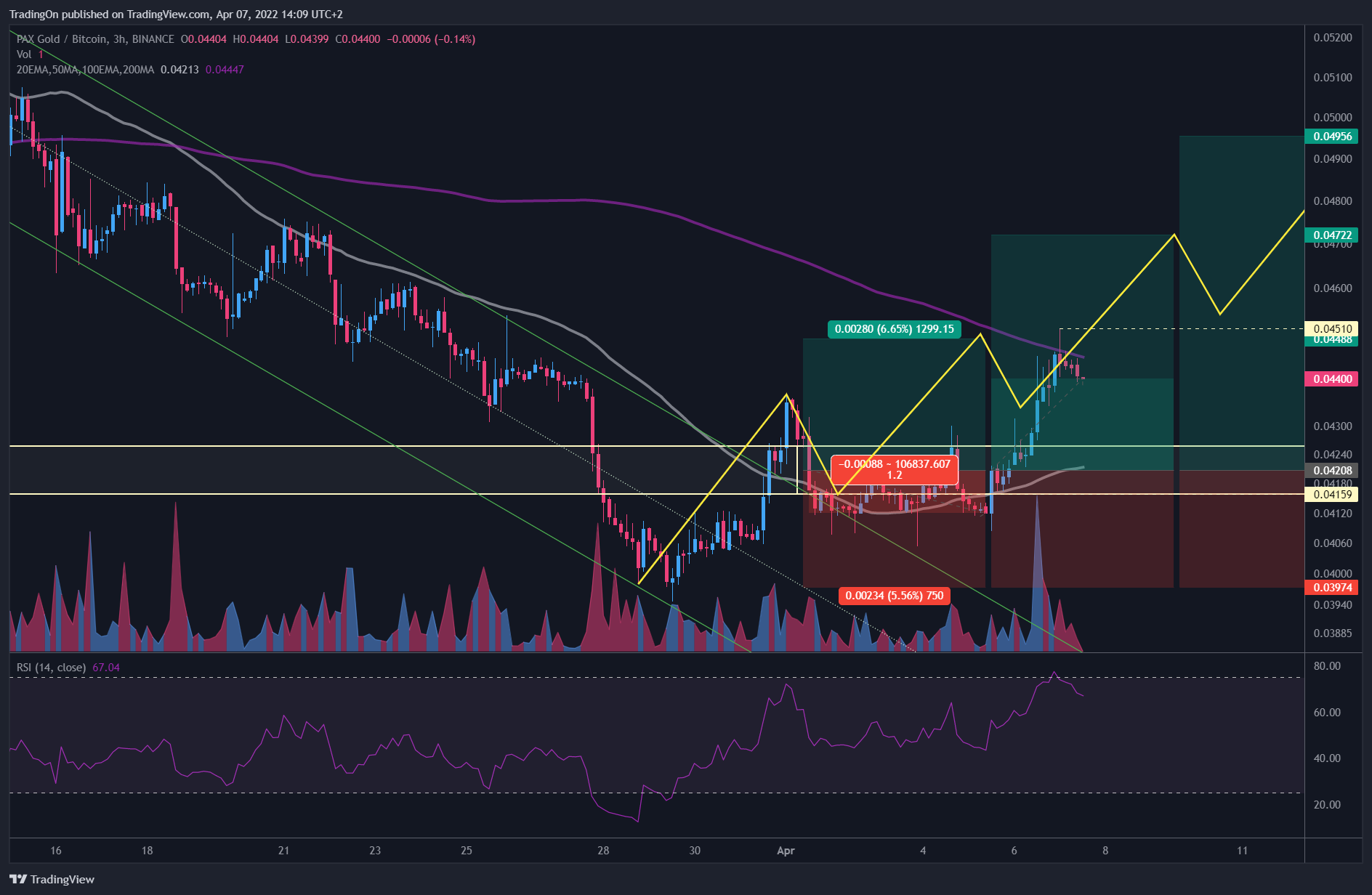 Immagine del grafico BINANCE:PAXGBTC di TradingOn