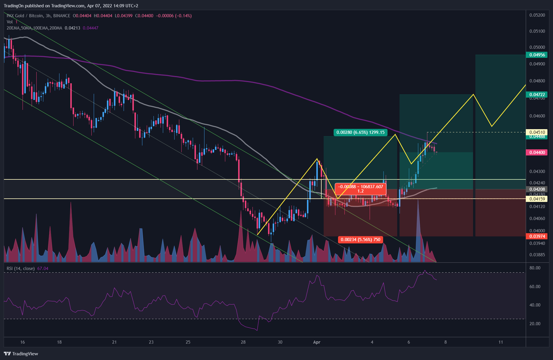 BINANCE:PAXGBTC Chart Image by TradingOn