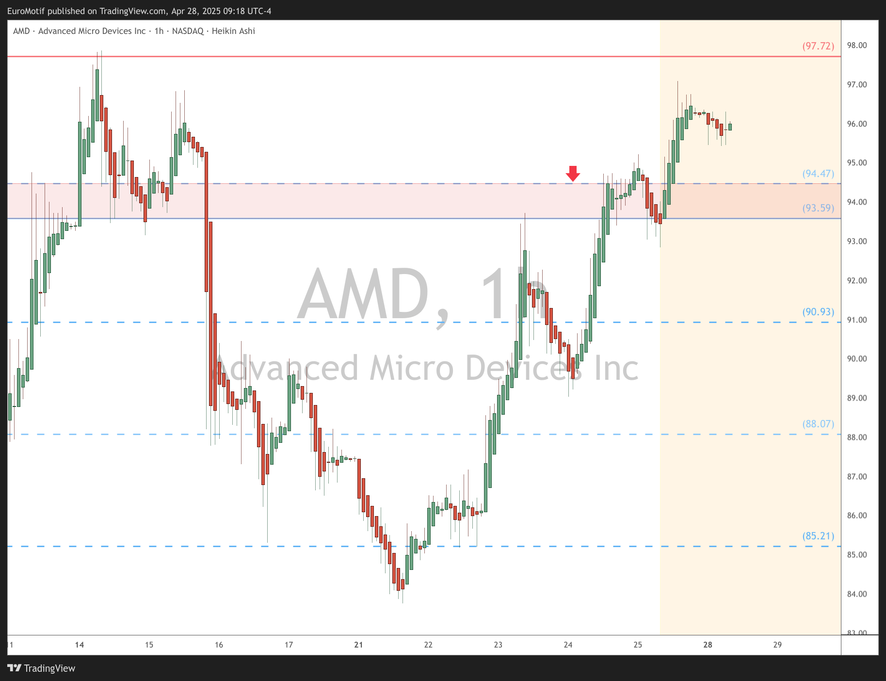 EuroMotif tarafından BATS:AMD Grafik Görseli