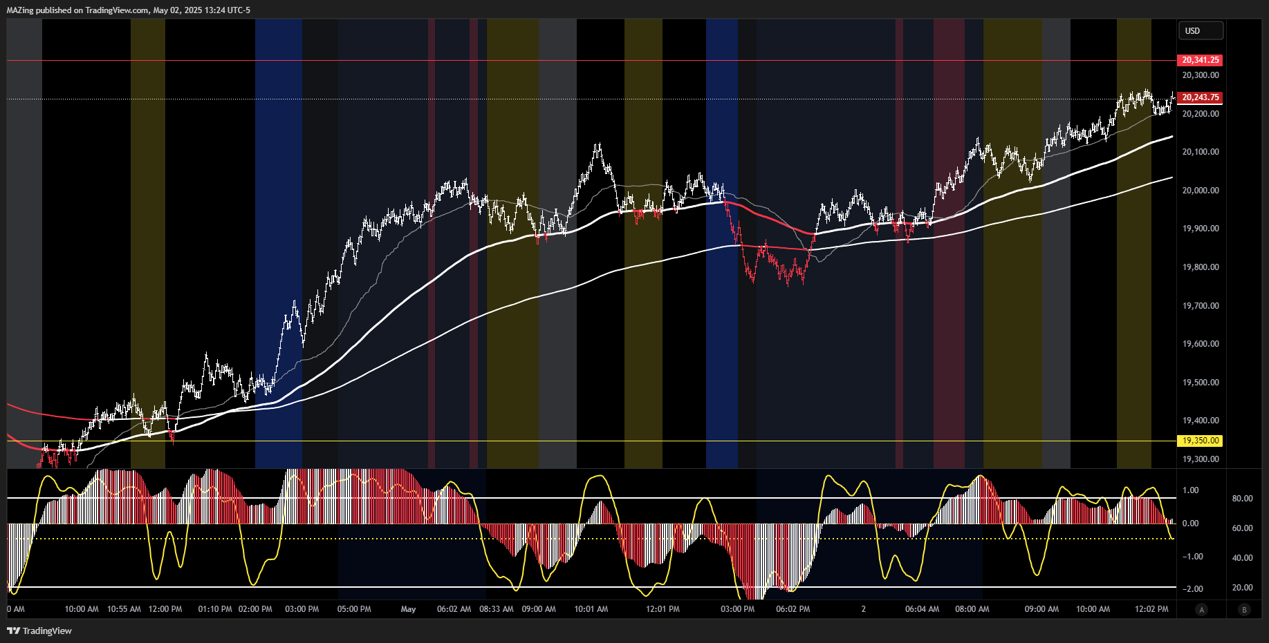 Immagine del grafico CME_MINI:NQ1! di MAZing