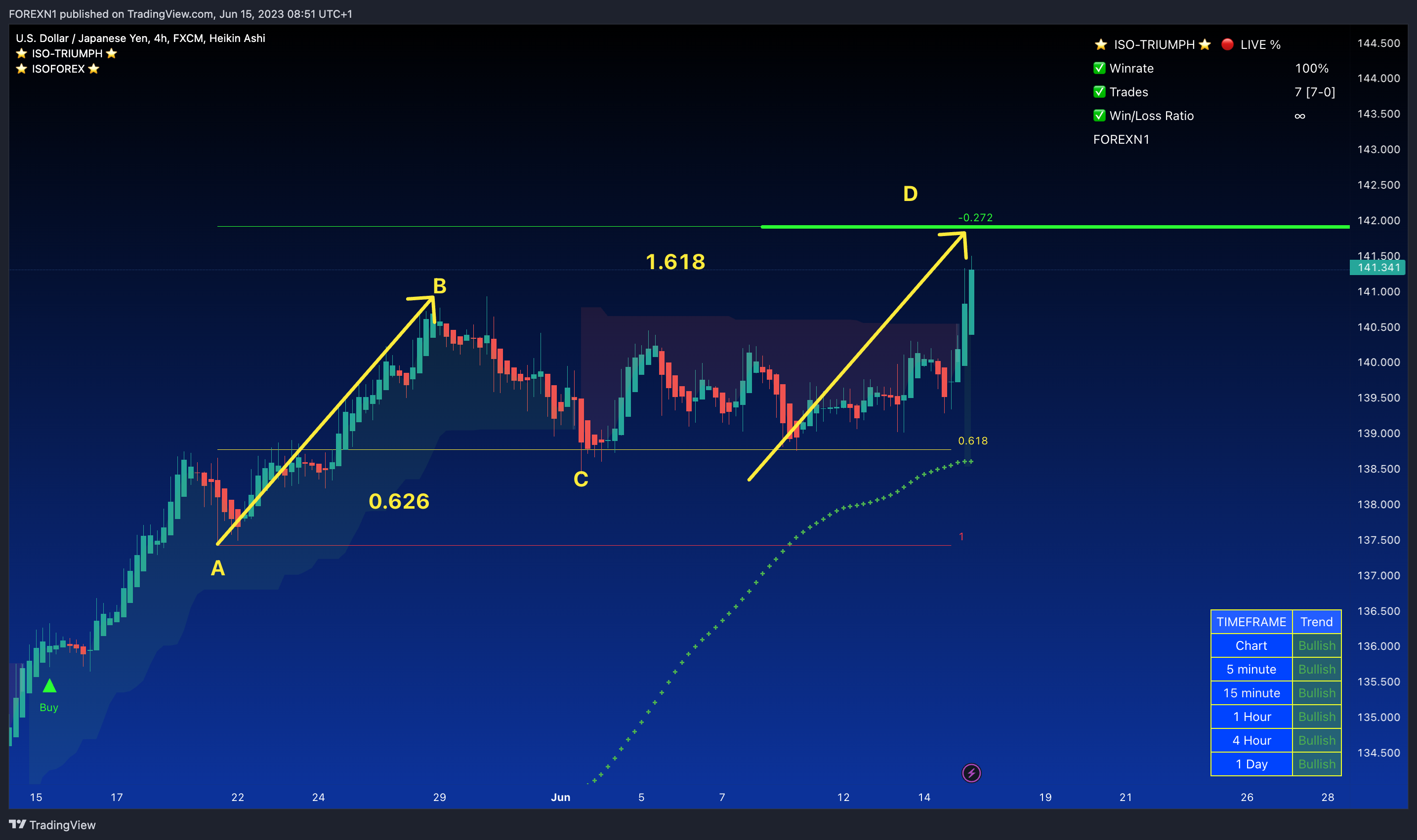 Imej Carta FX:USDJPY oleh FOREXN1