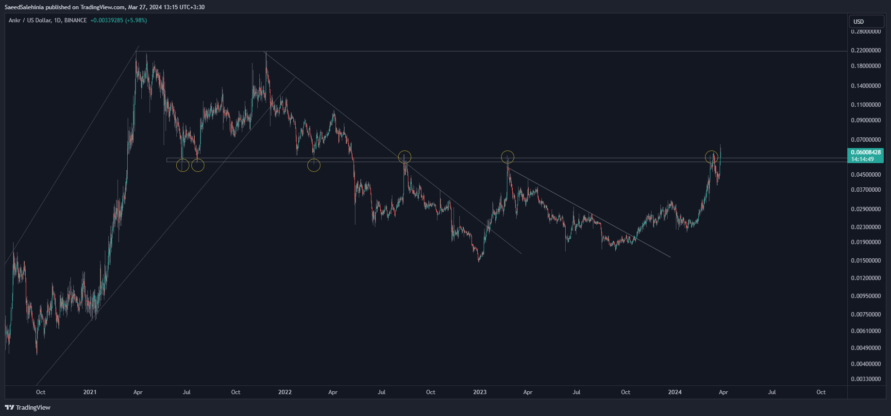 Imej Carta BINANCE:ANKRUSD oleh SaeedSalehinia