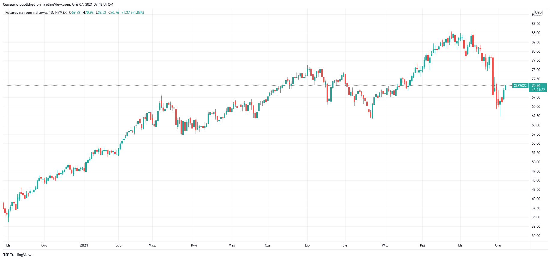Cena ropy WTI przebiła 70 dol. Czy to powrót trendu wzrostowego? Cena ropy WTI przebiła 70 dol. Czy to powrót trendu wzrostowego?