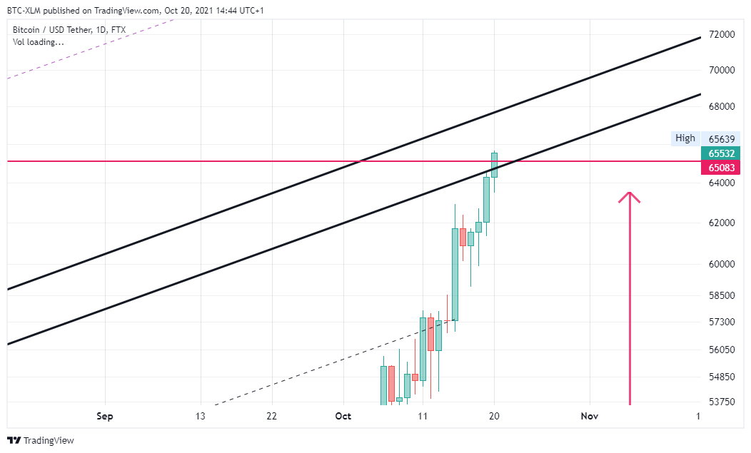 Imej Carta FTX:BTCUSDT oleh BTC-XLM