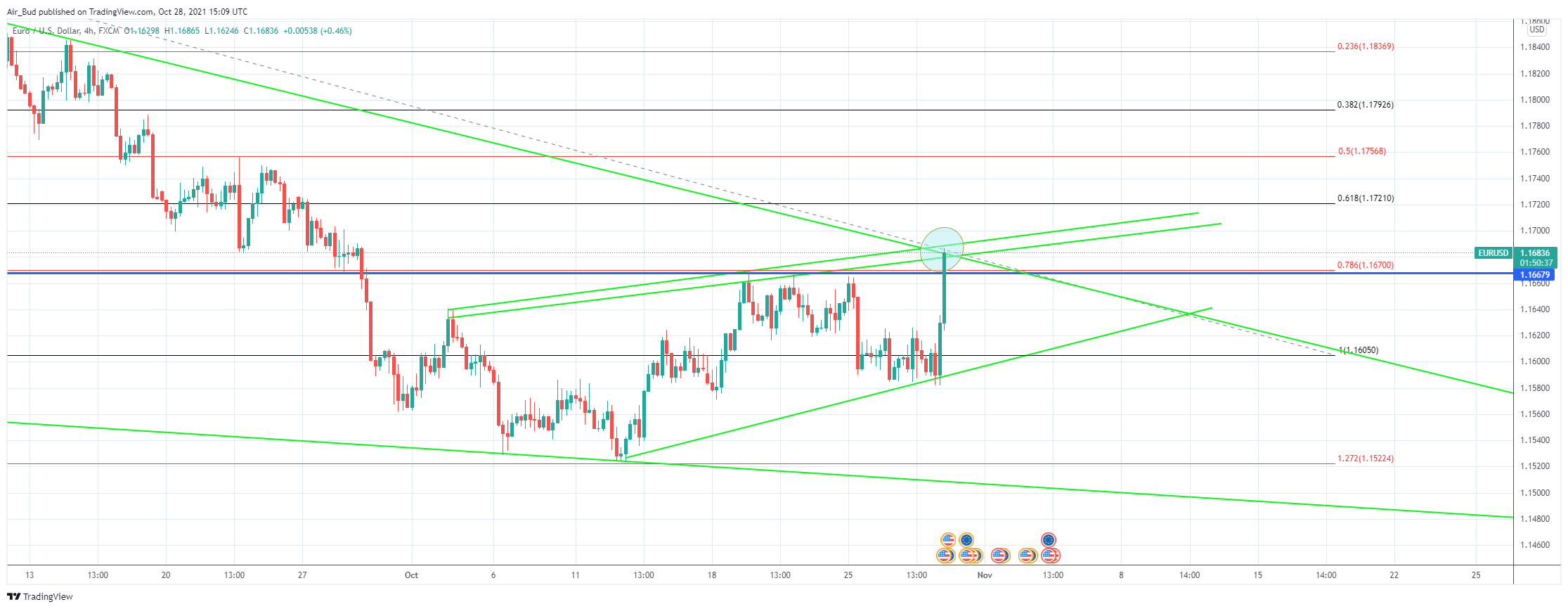 Imej Carta FX:EURUSD oleh EdgarsFX