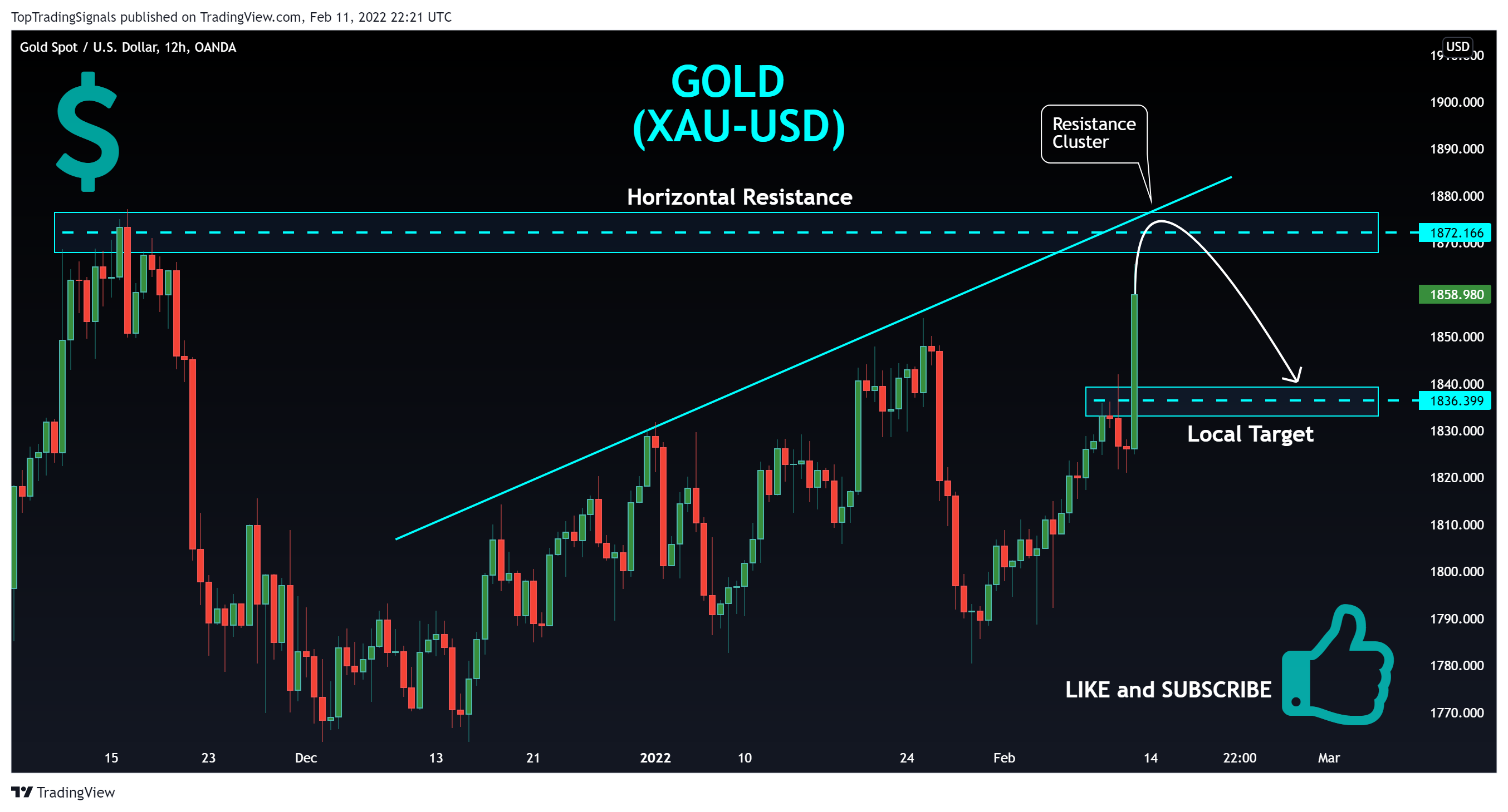 Imej Carta OANDA:XAUUSD oleh TopTradingSignals