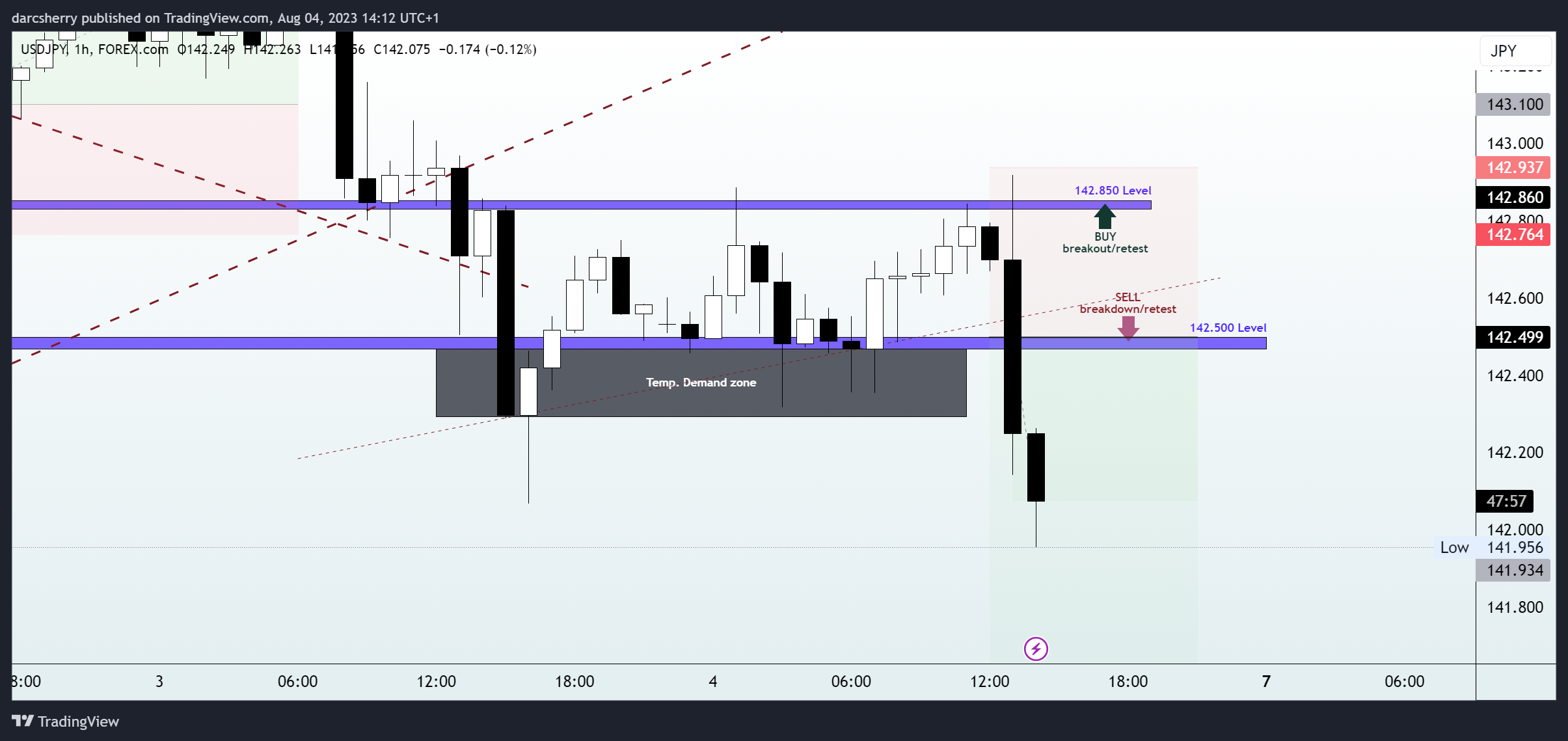 Imej Carta FOREXCOM:USDJPY oleh darcsherry