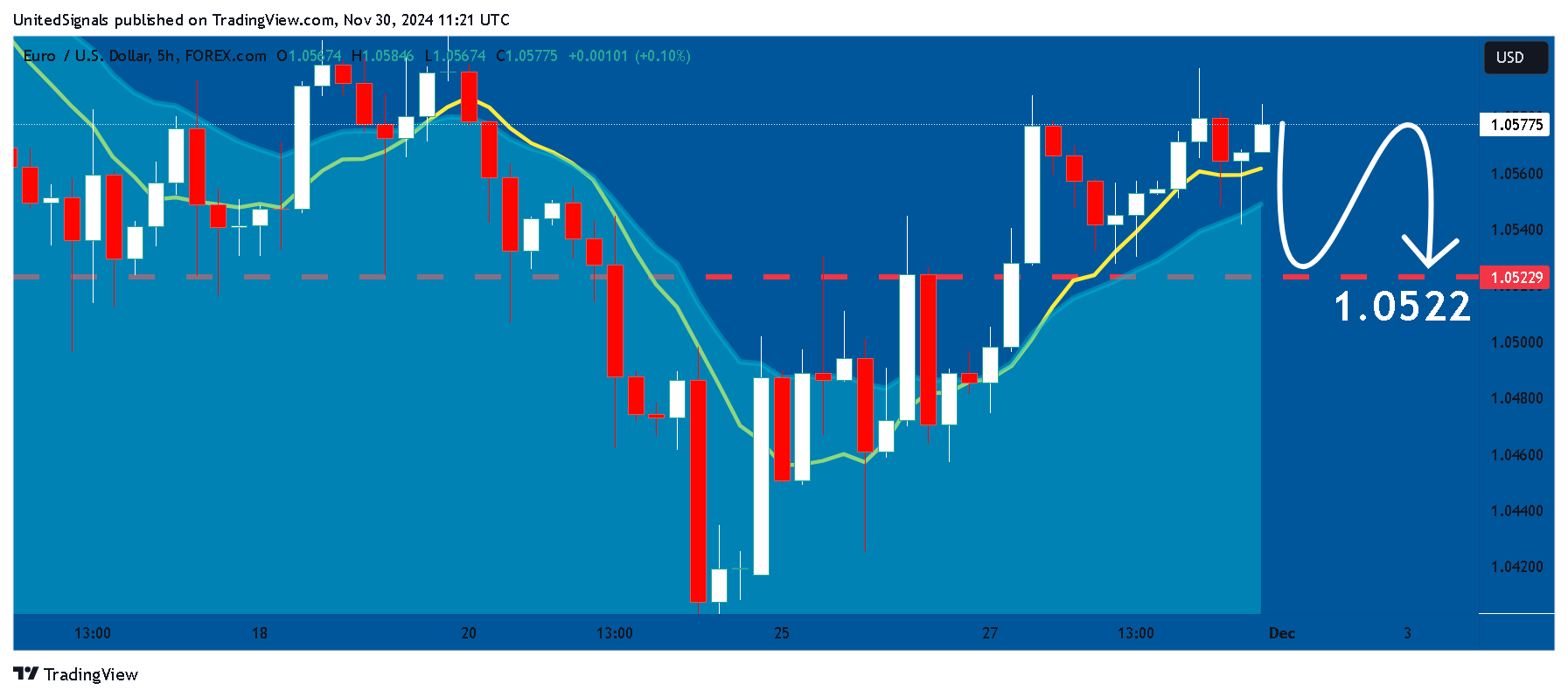 Immagine del grafico FOREXCOM:EURUSD di UnitedSignals
