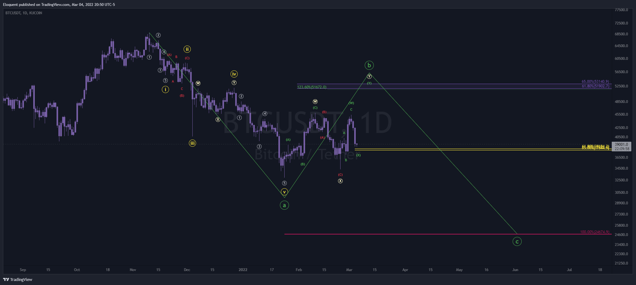 KUCOIN:BTCUSDT圖表圖片，作者：notoriousbids