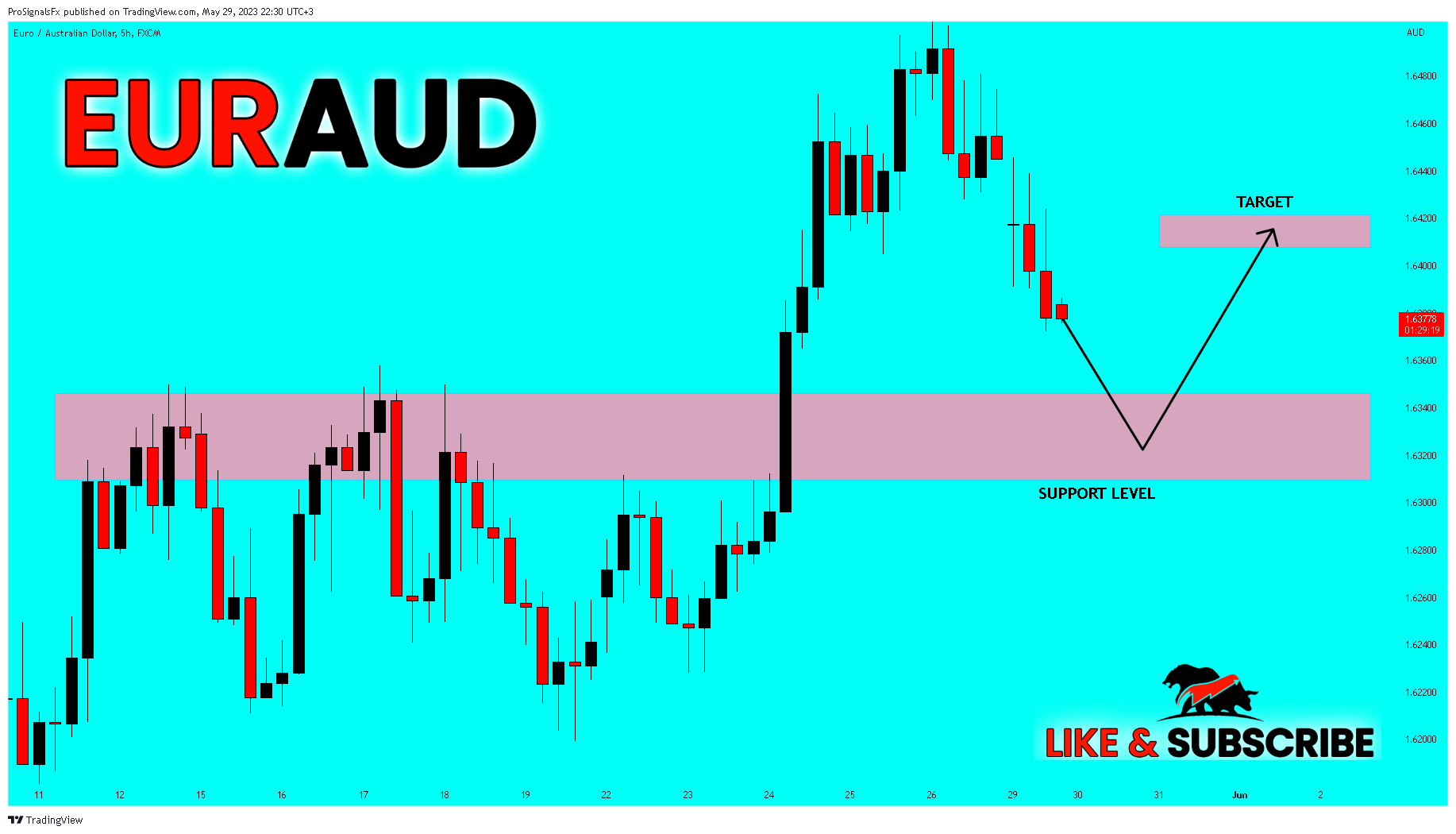 Immagine del grafico FX:EURAUD di ProSignalsFx