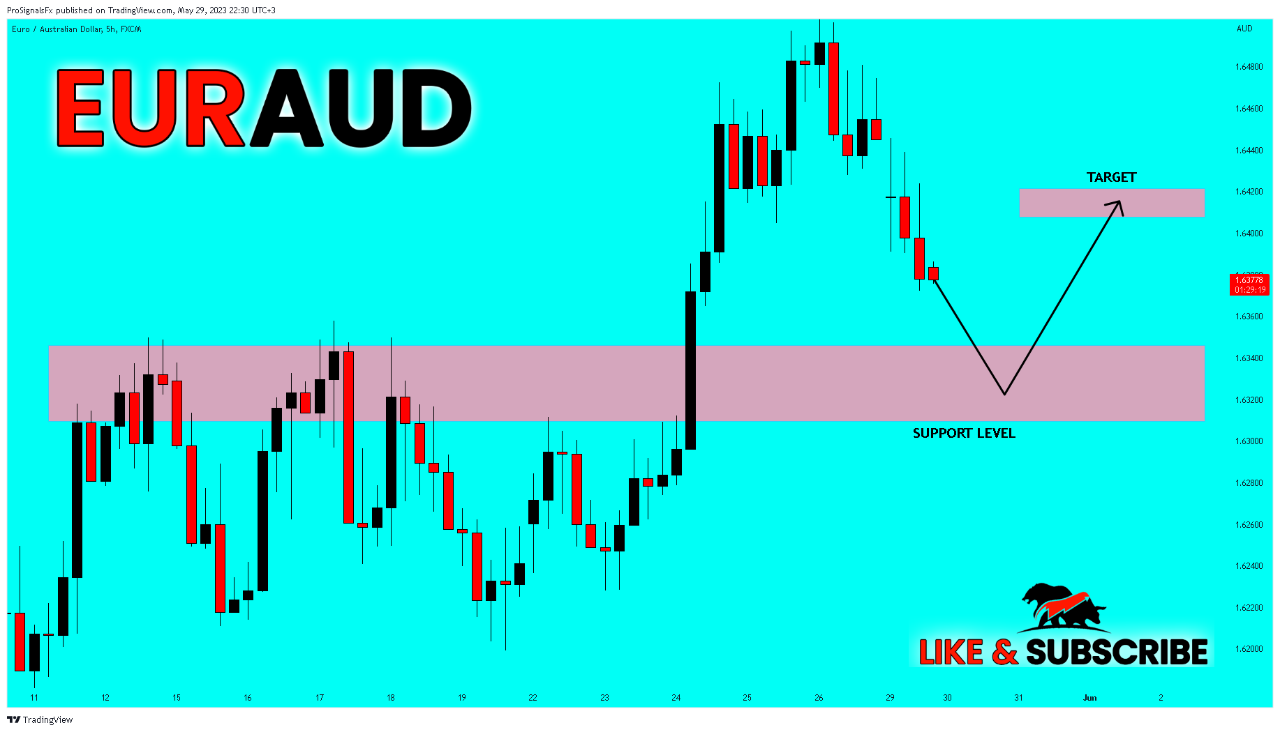 FX:EURAUD Chart Image by ProSignalsFx