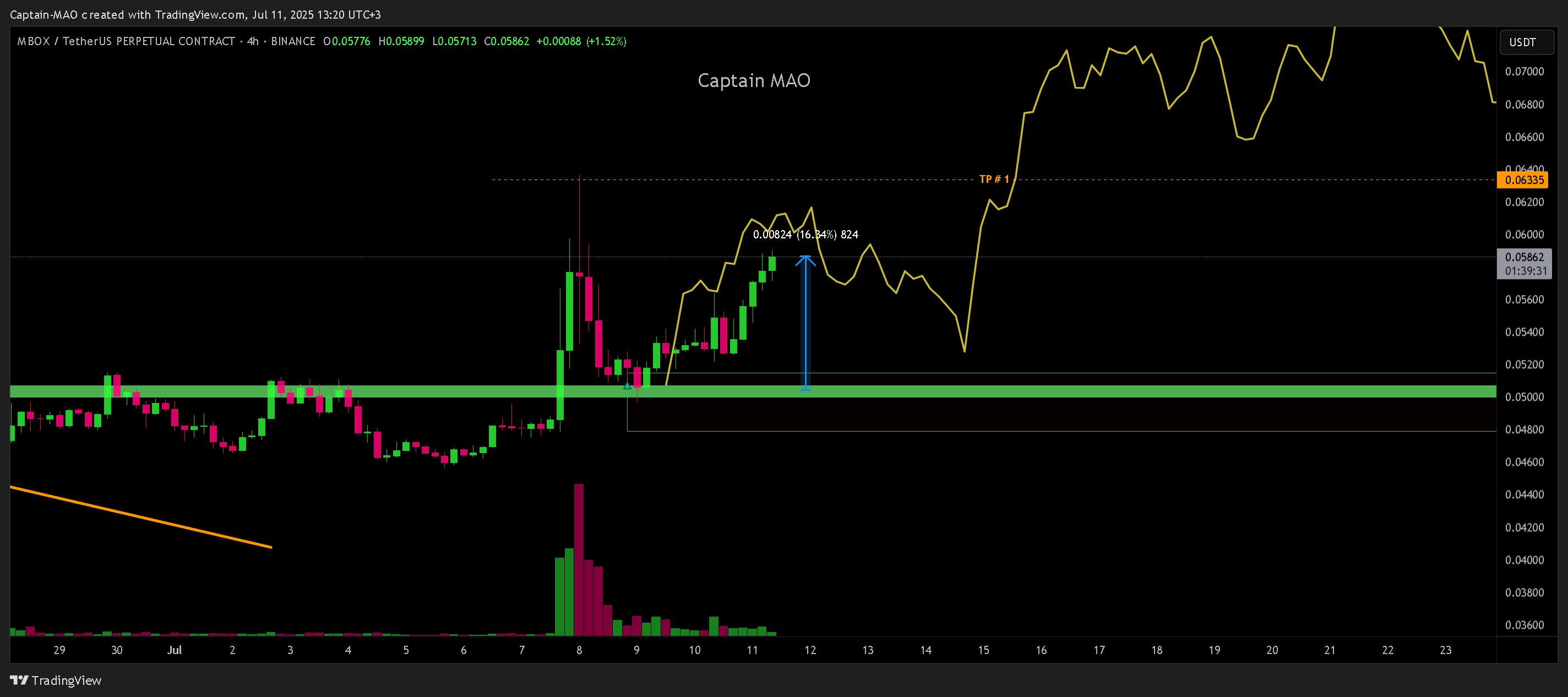 Imej Carta BINANCE:MBOXUSDT.P oleh Captain-MAO