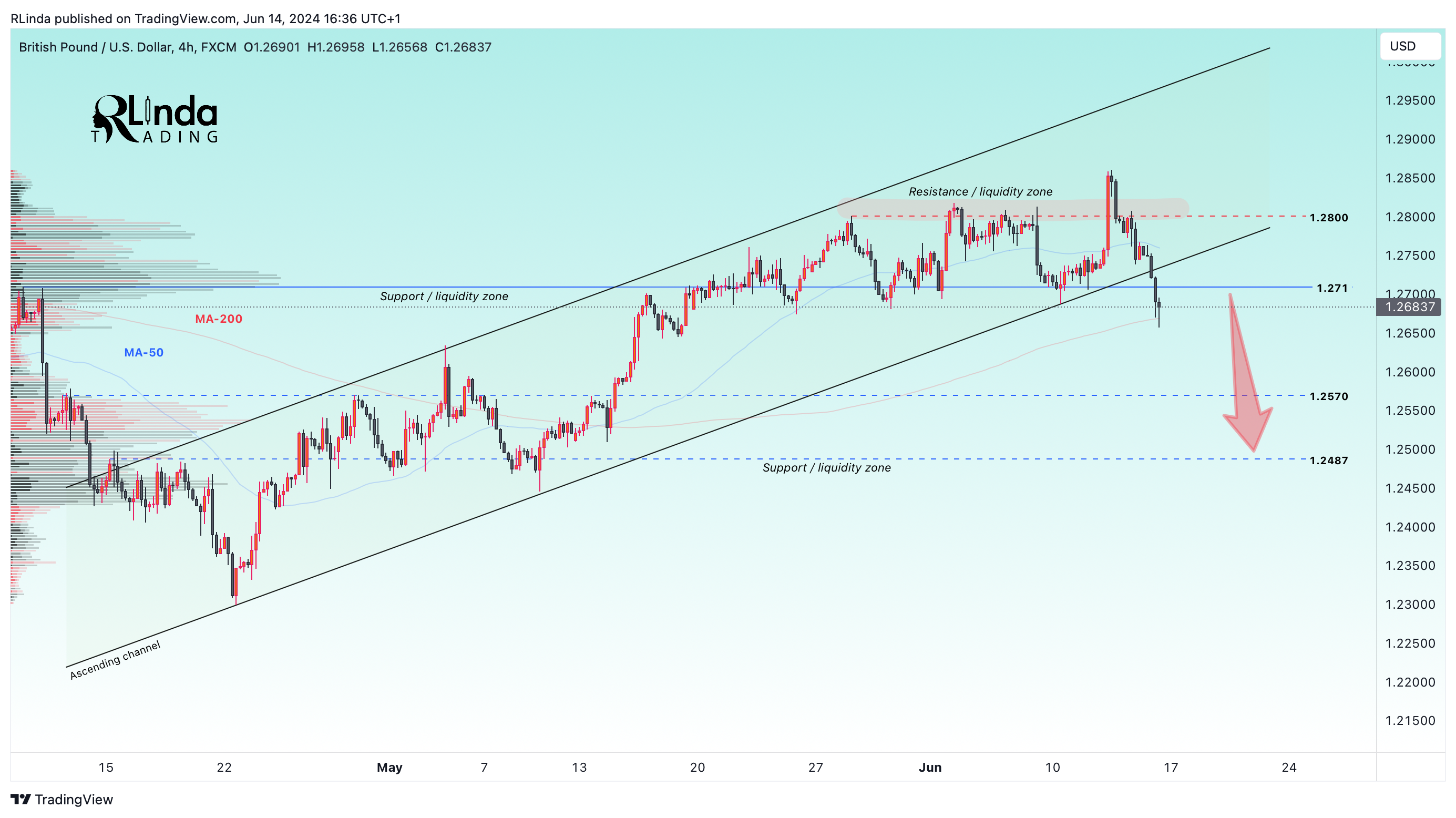 Immagine del grafico FX:GBPUSD di RLinda