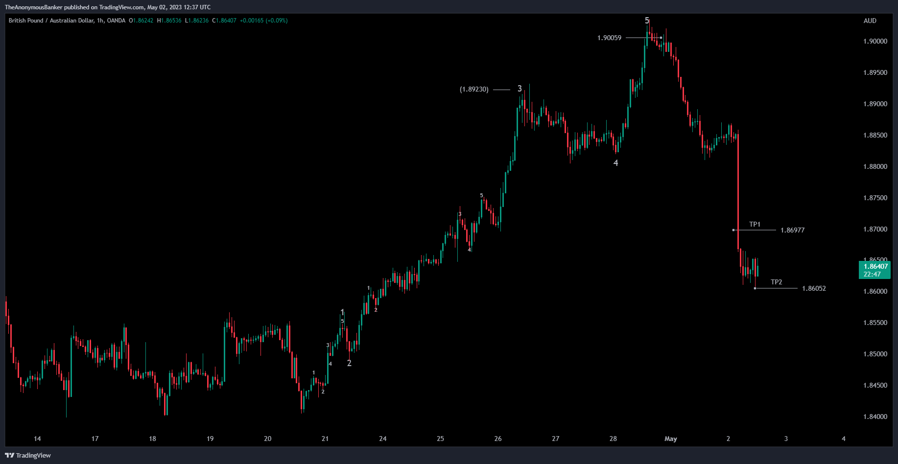 Imej Carta OANDA:GBPAUD oleh TheAnonymousBanker