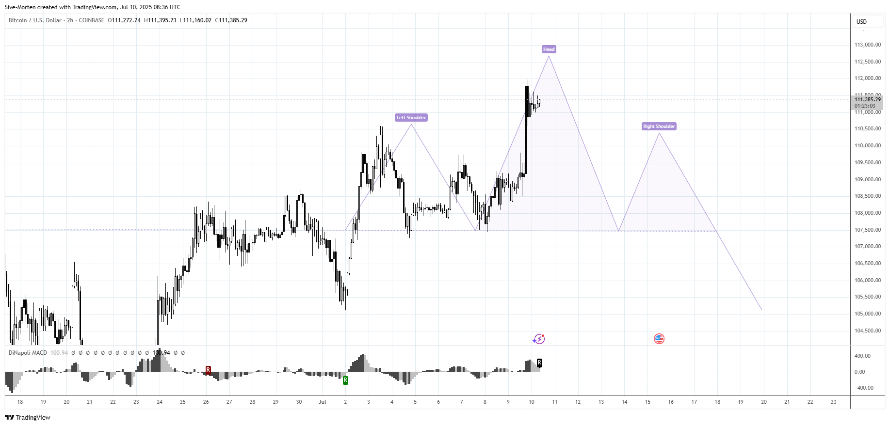 COINBASE:BTCUSD圖表圖片，作者：Sive-Morten