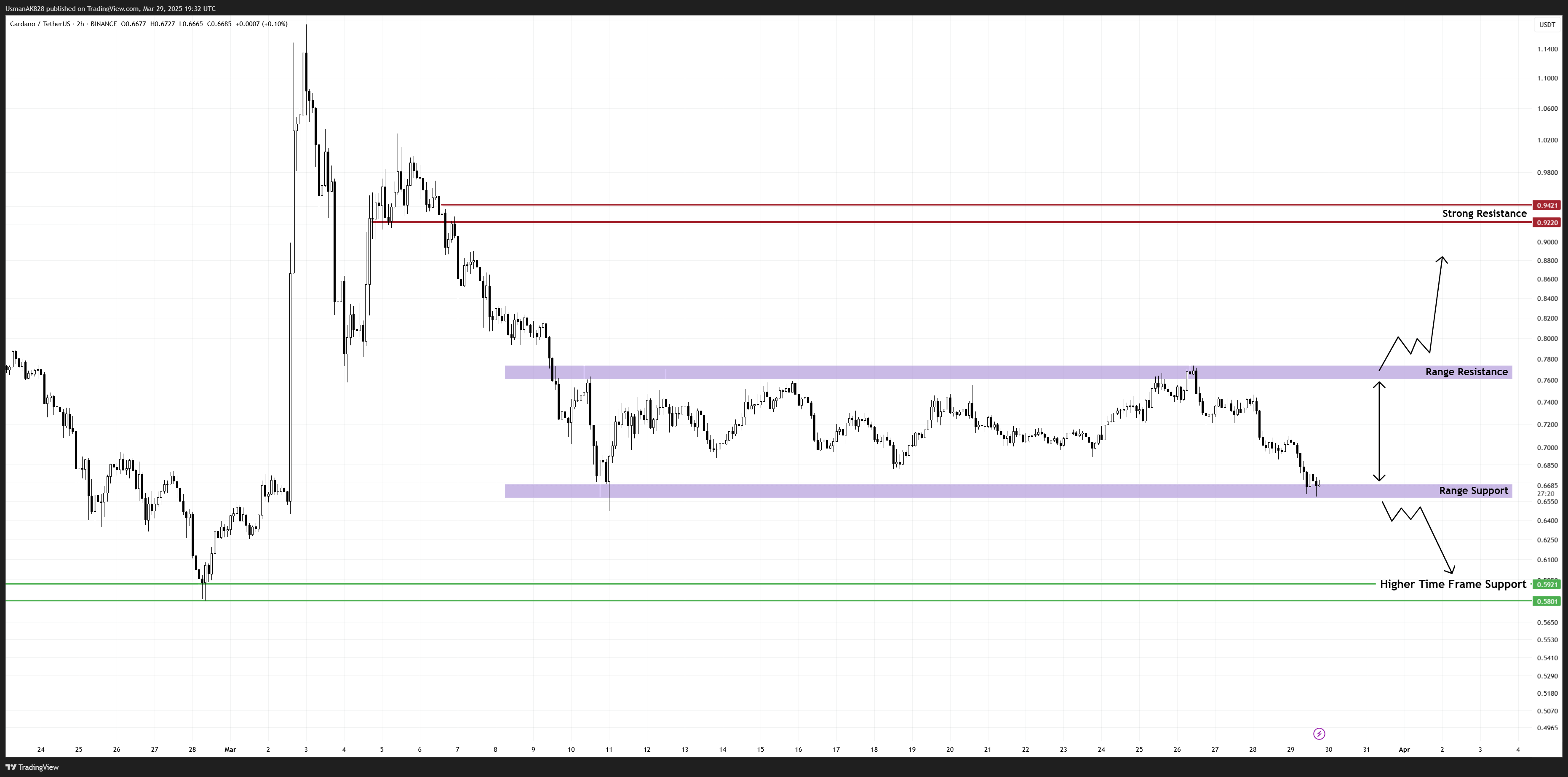BINANCE:ADAUSDT Chart Image by UsmanAK828