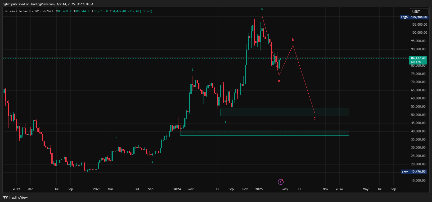 BINANCE:BTCUSDT圖表圖片，作者：dgtrd