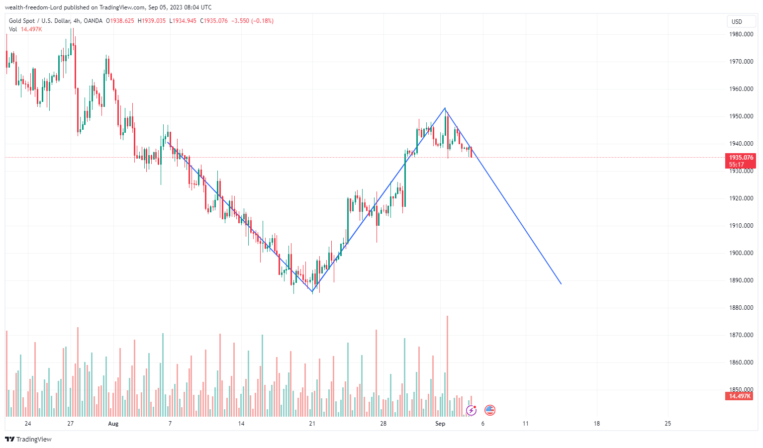 Imej Carta OANDA:XAUUSD oleh wealth-freedom-Lord