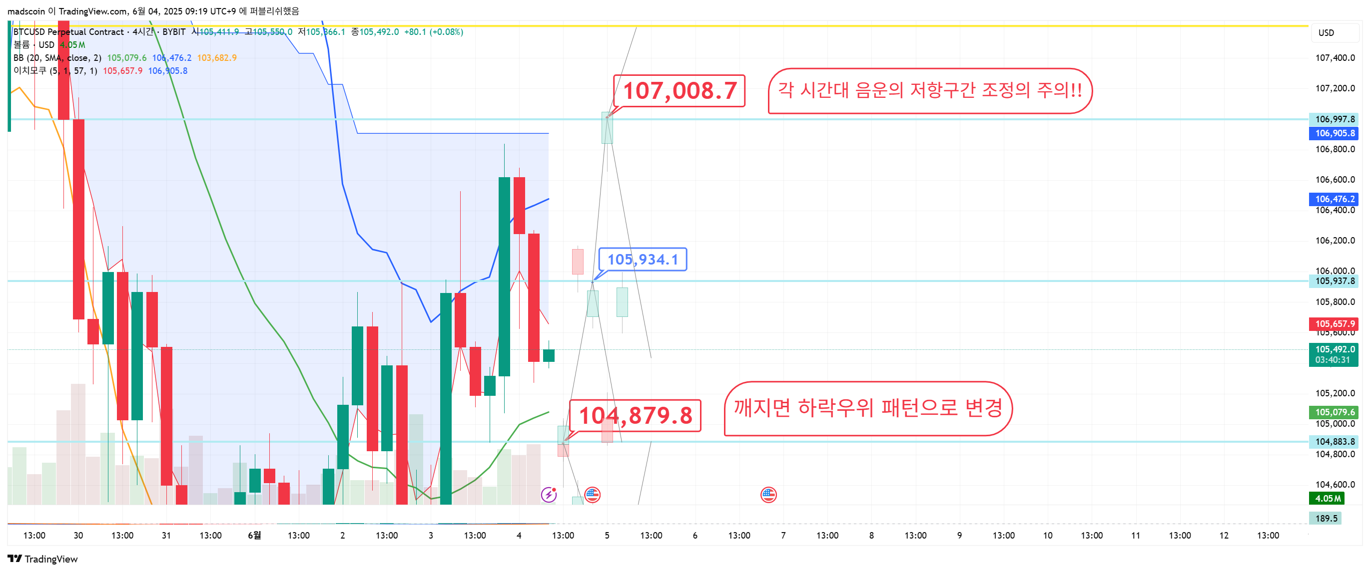 BYBIT:BTCUSD.P Chart Image by madscoin