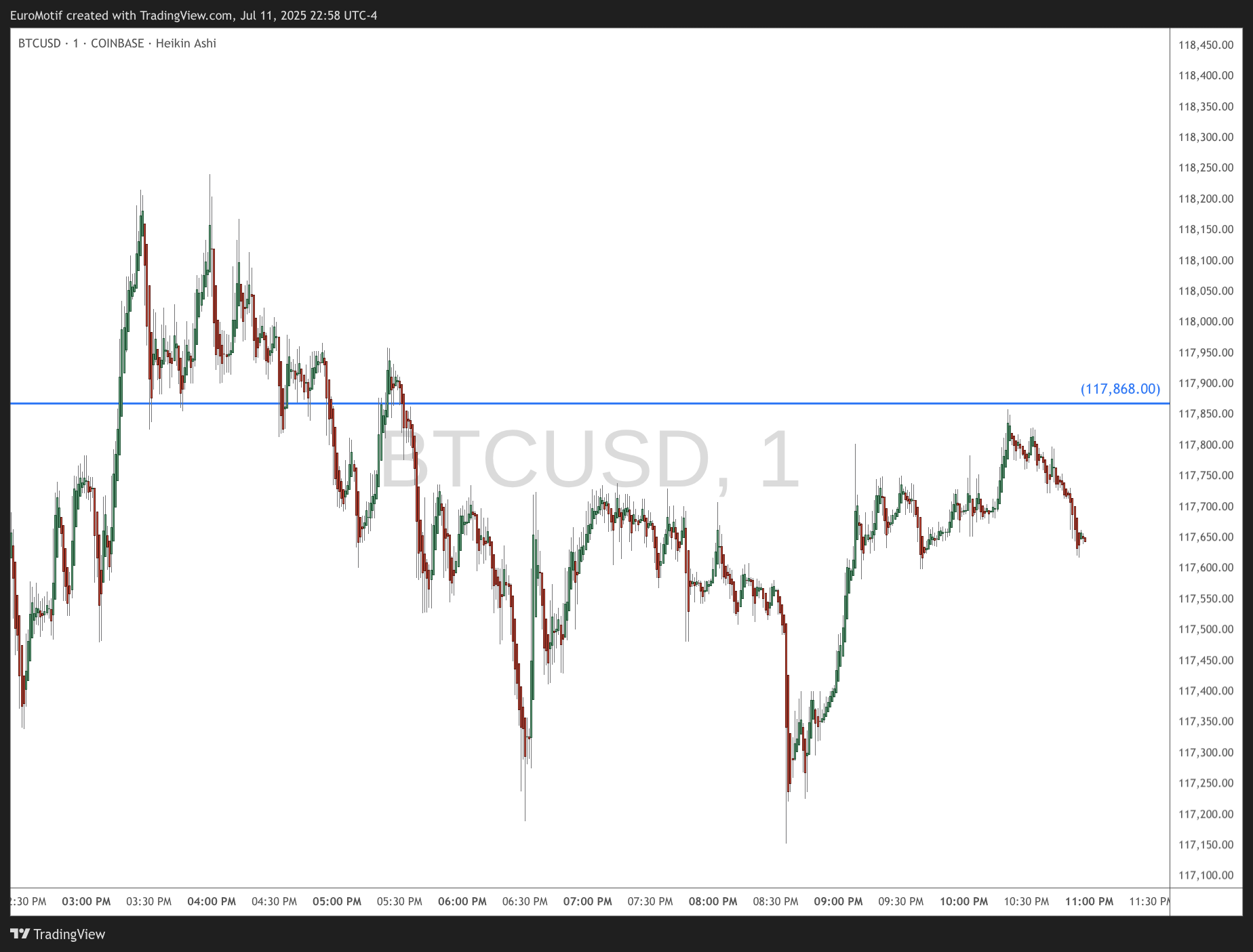 Imej Carta COINBASE:BTCUSD oleh EuroMotif