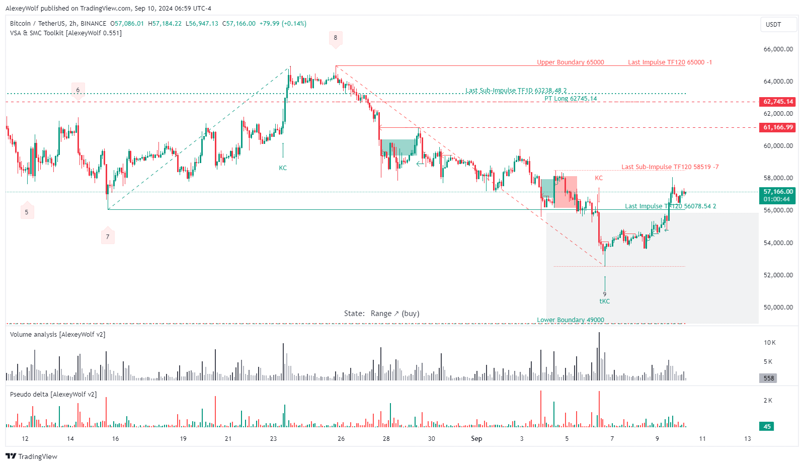 Imej Carta BINANCE:BTCUSDT oleh AlexeyWolf