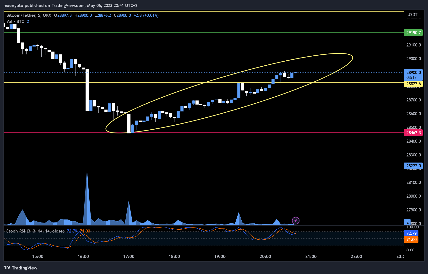 OKX:BTCUSDT Chart Image by moonypto