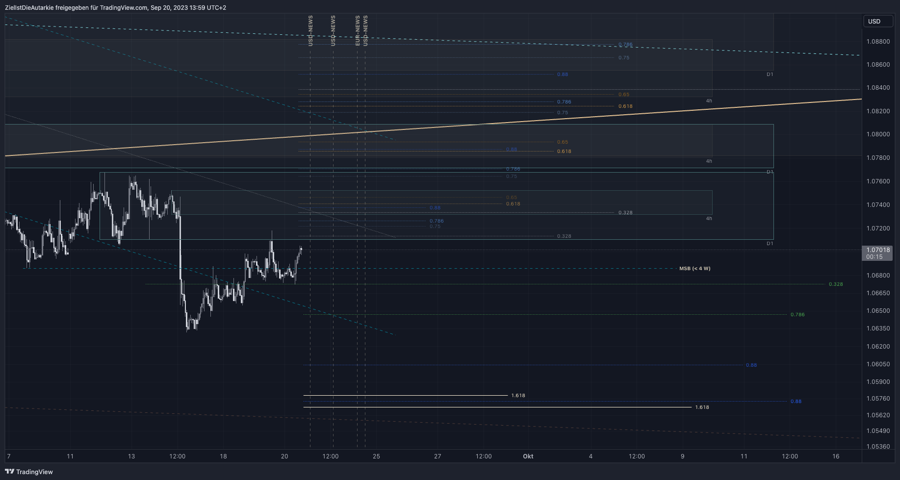 Imej Carta FX:EURUSD oleh ZielIstDieAutarkie