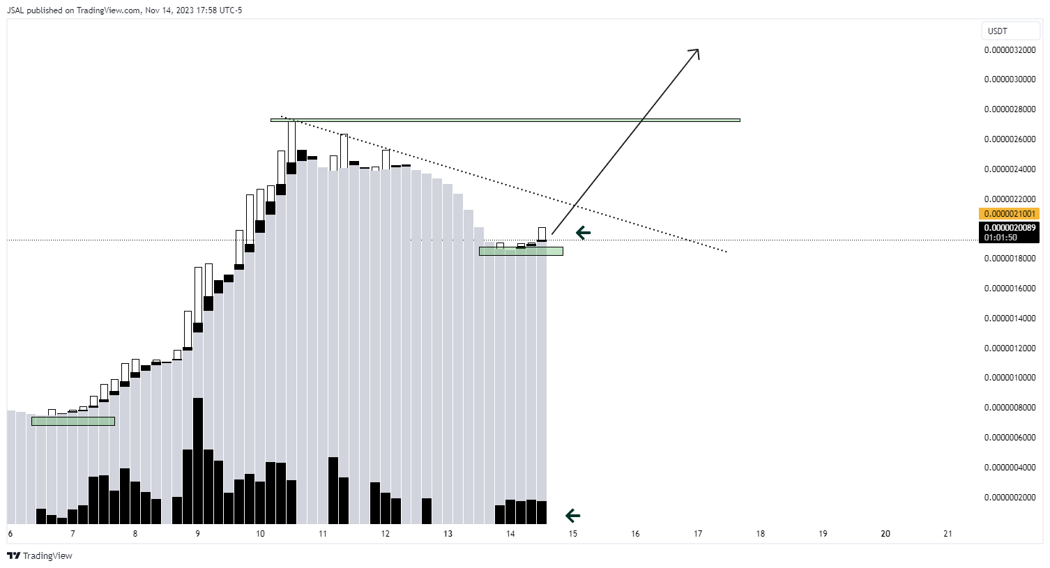 GATEIO:BONKUSDT Chart Image by JSAL