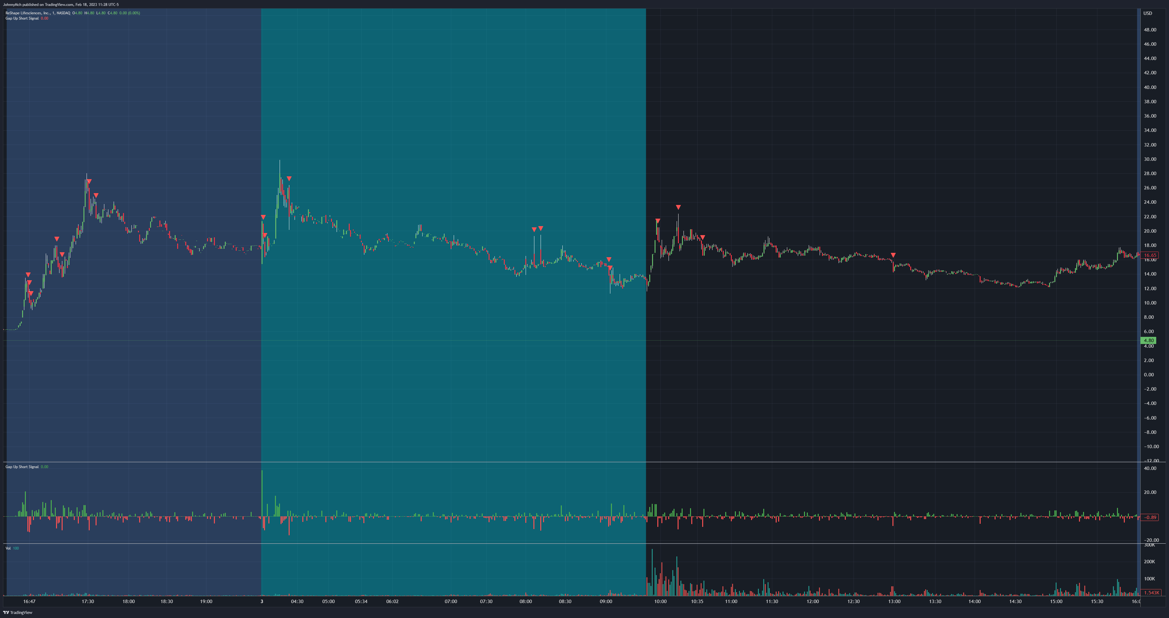 Rsl's Graph NASDAQ:RSLS Chart Image by JohnnyMch — TradingView