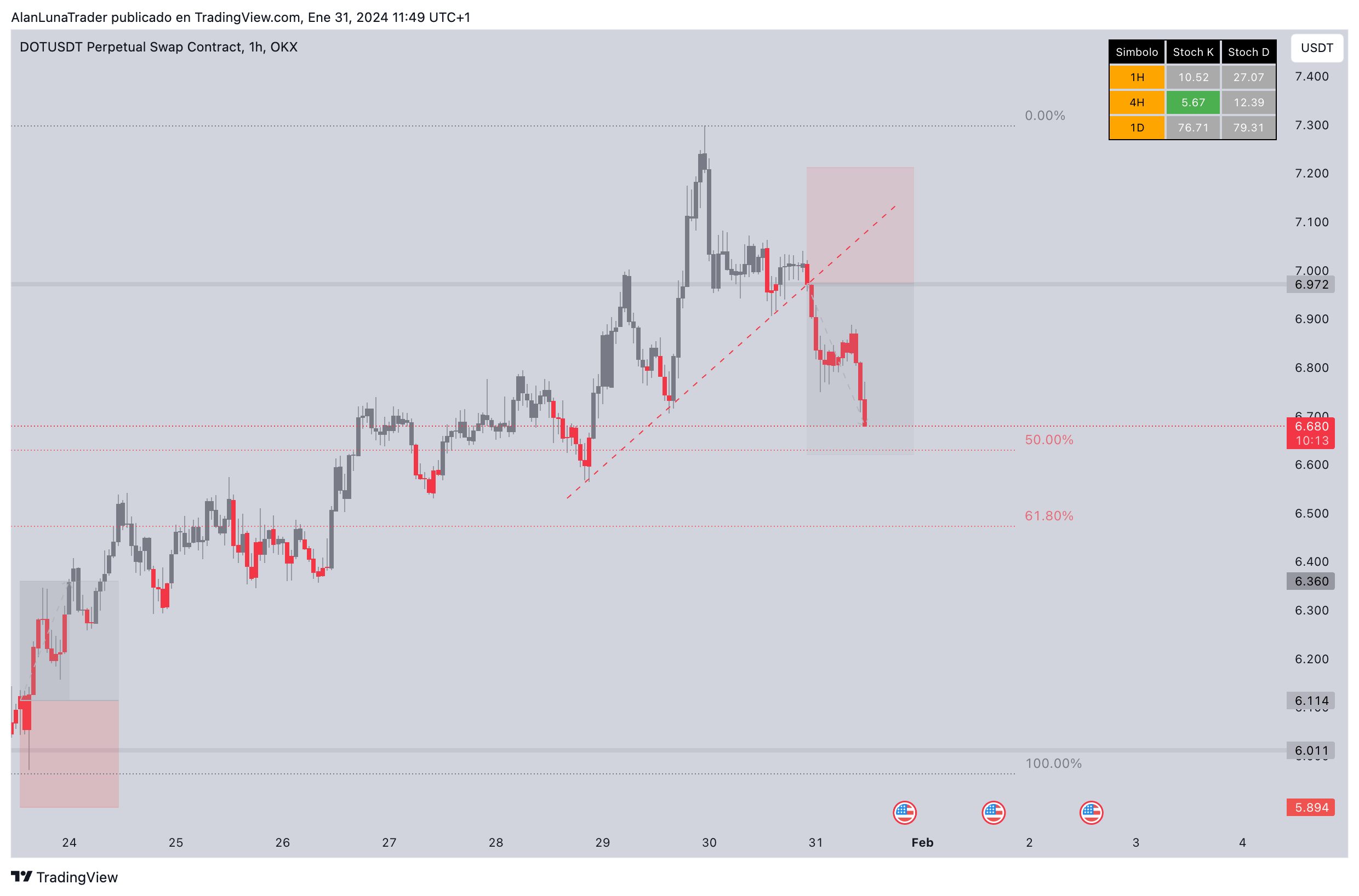 OKX:DOTUSDT.P Chart Image by AlanLunaTrader — TradingView