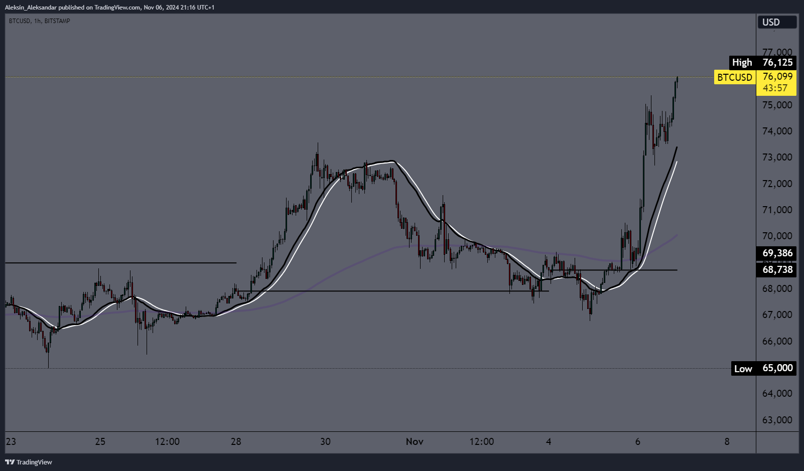 Aleksin_Aleksandar tarafından BITSTAMP:BTCUSD Grafik Görseli