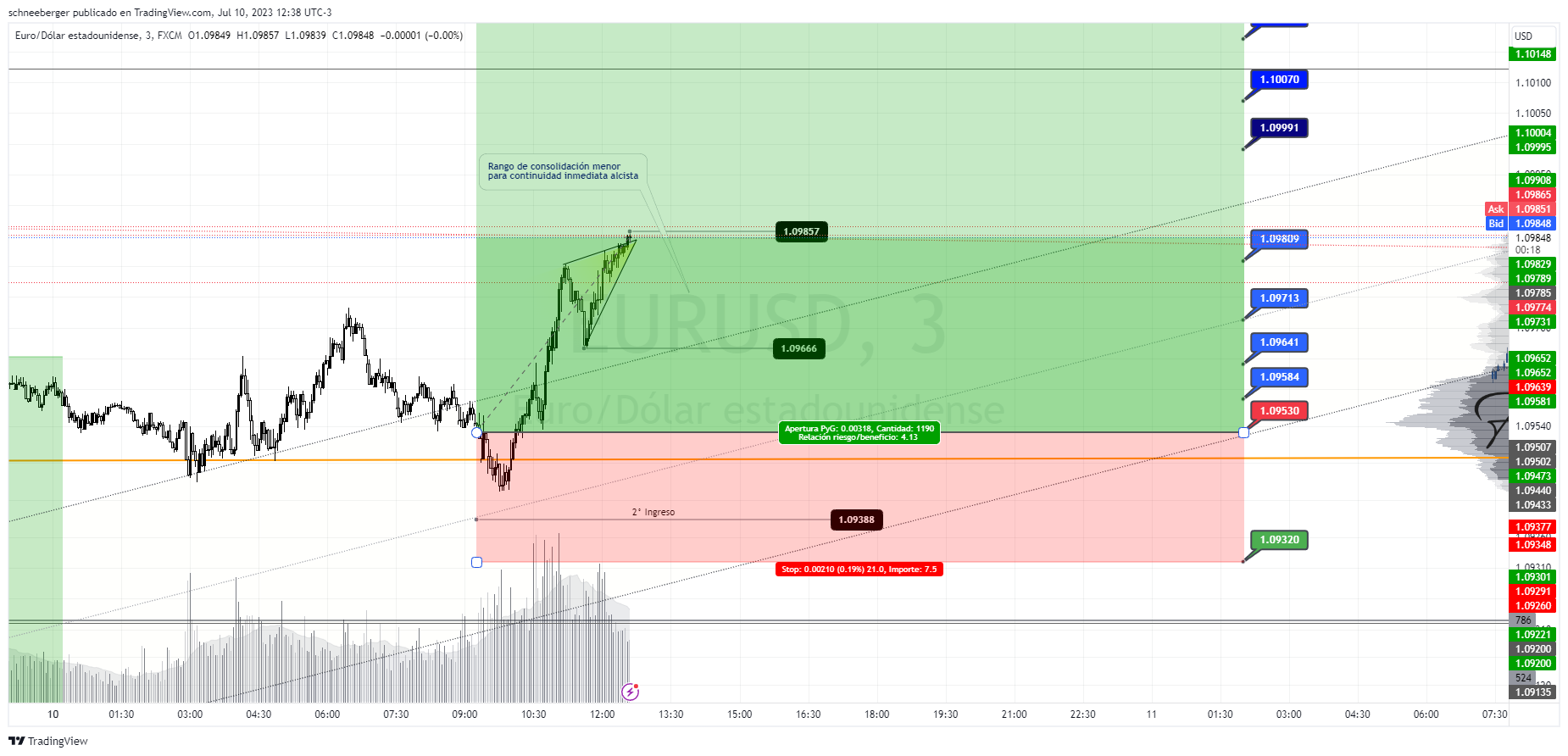 FX:EURUSD Chart Image by schneeberger
