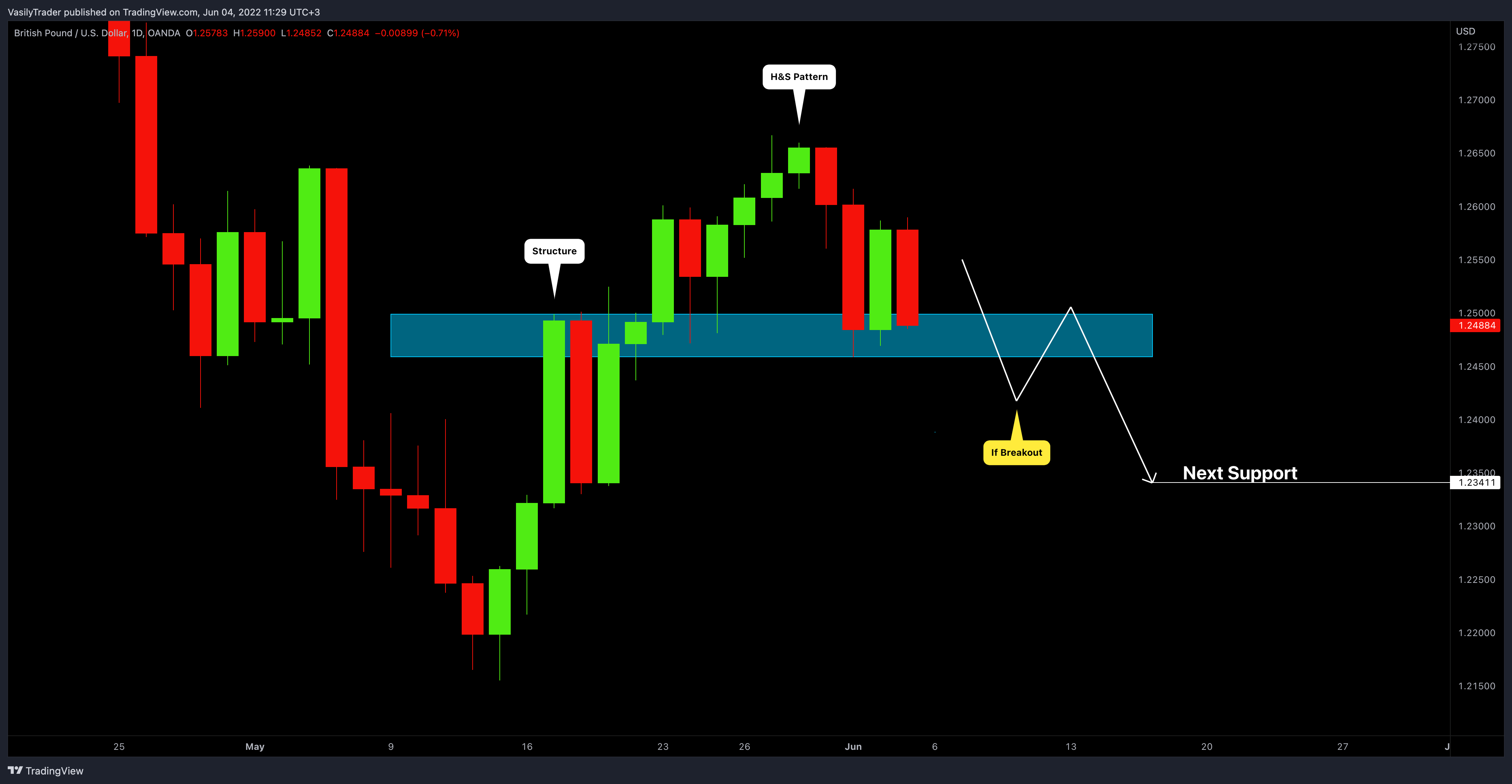 Immagine del grafico OANDA:GBPUSD di VasilyTrader
