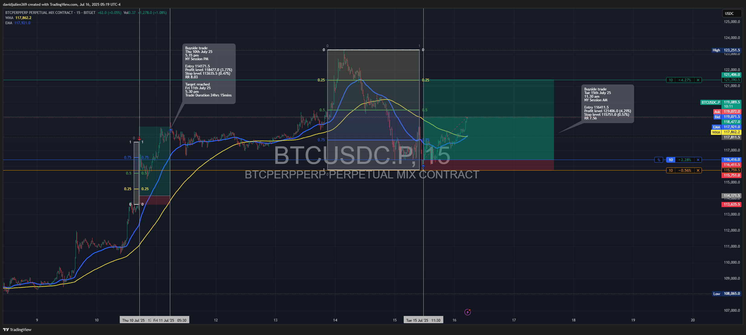 BITGET:BTCUSDC.P圖表圖片，作者：davidjulien369