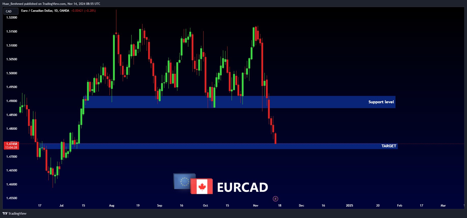 Immagine del grafico OANDA:EURCAD di Hsan_Benhmed