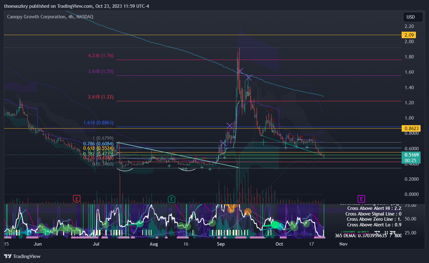 BATS:CGC Chart Image by thomaszkry