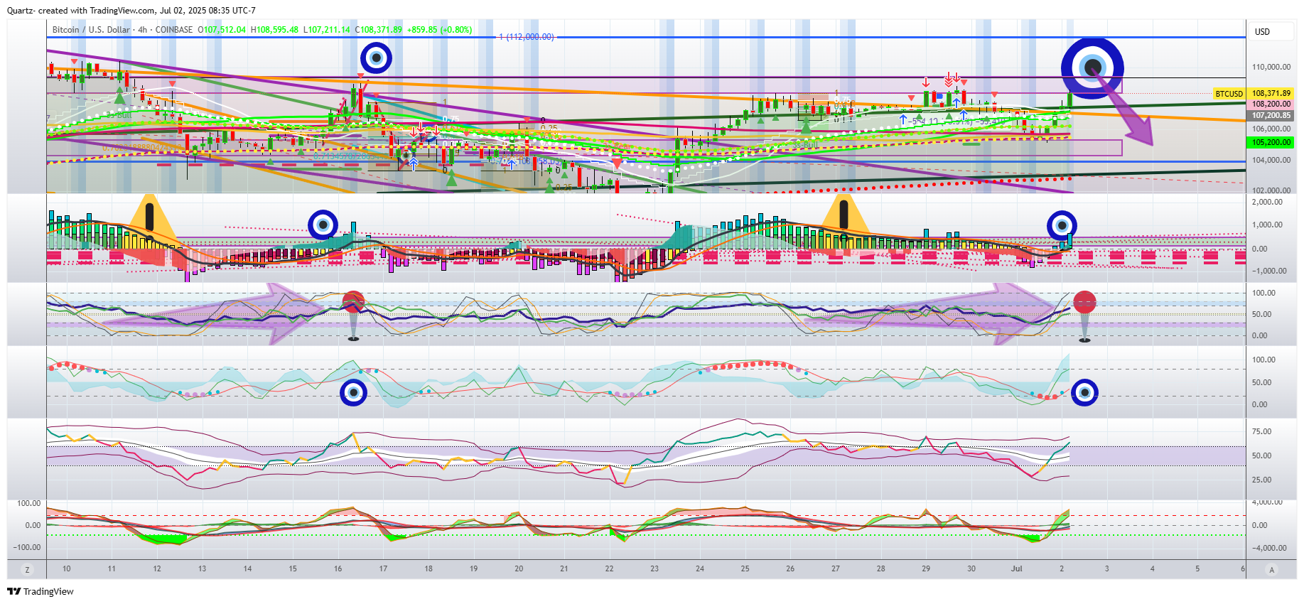 Immagine del grafico COINBASE:BTCUSD di Quartz-