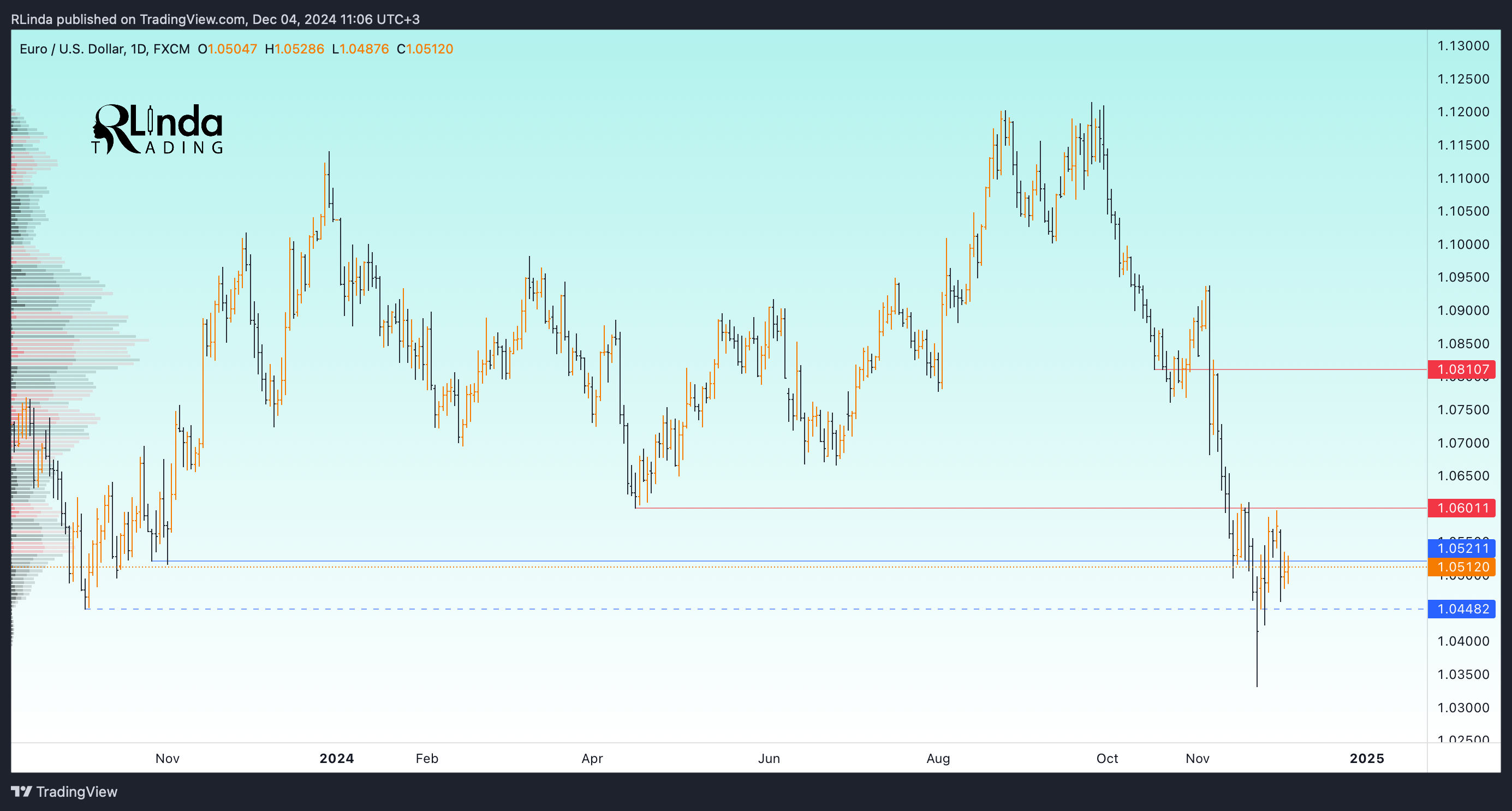 Immagine del grafico FX:EURUSD di RLinda