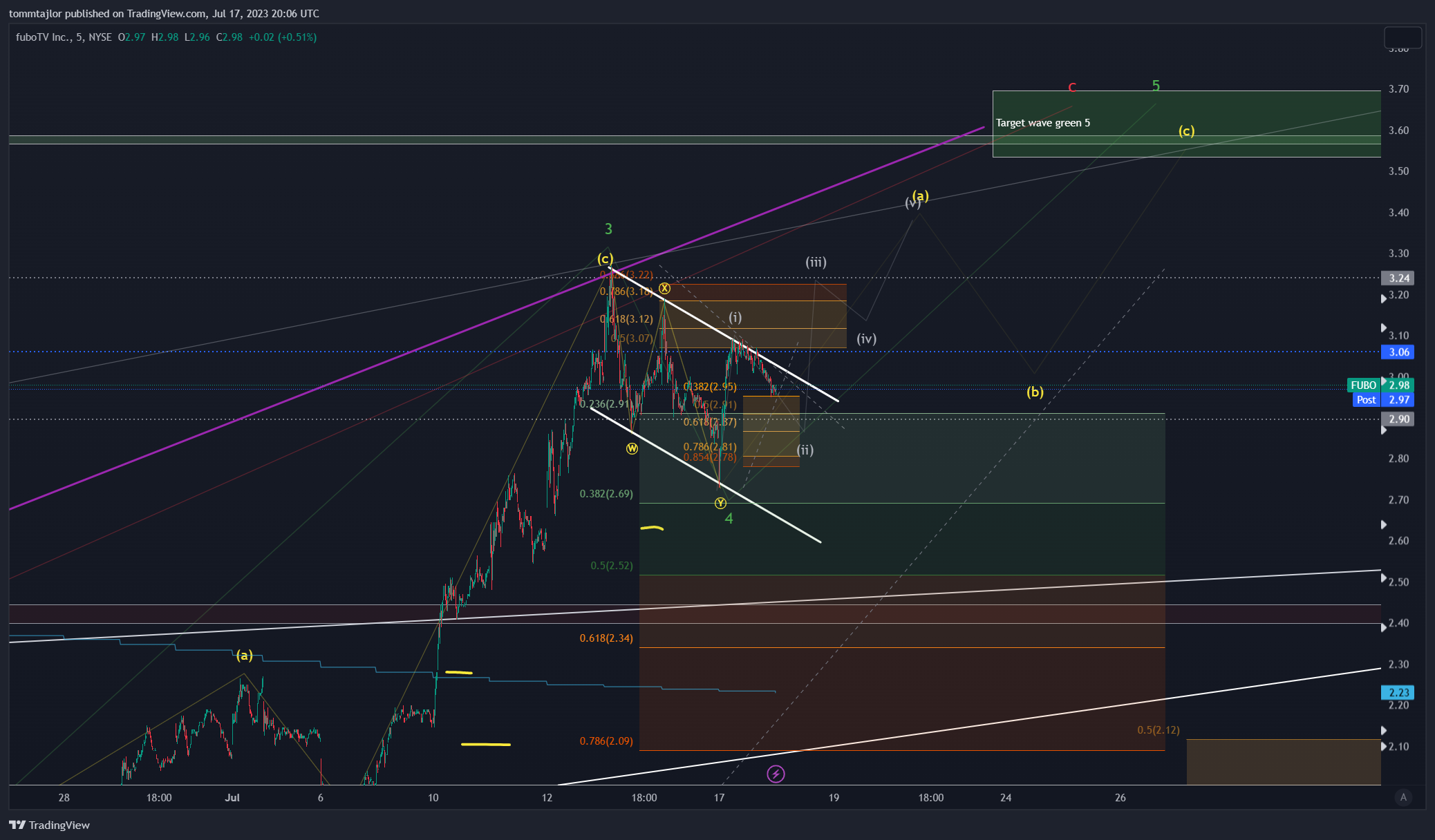 Immagine del grafico NYSE:FUBO di tommtajlor