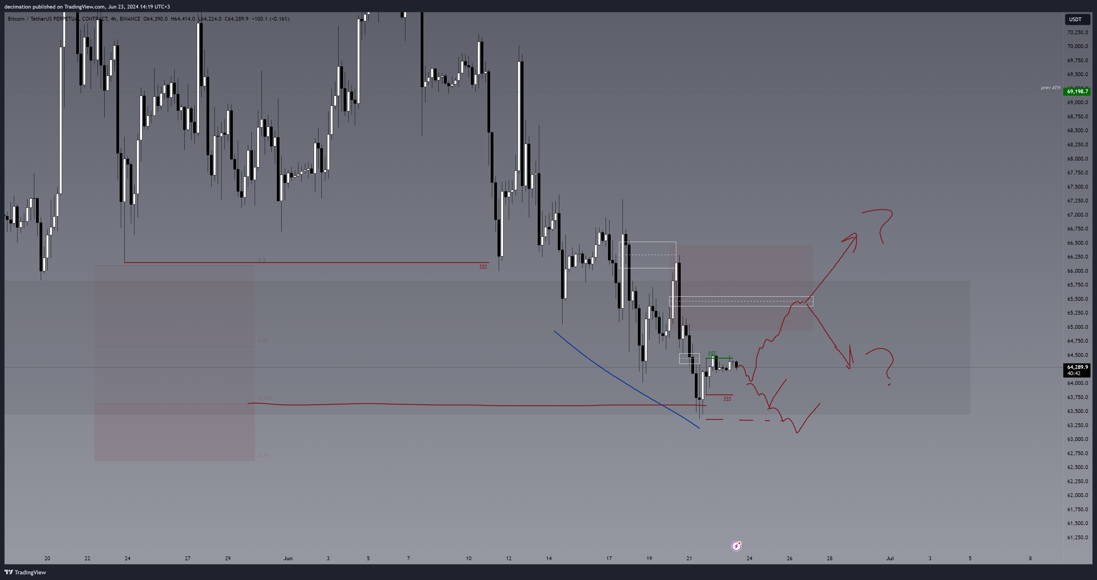 BINANCE:BTCUSDT.P Chart Image by decimation — TradingView
