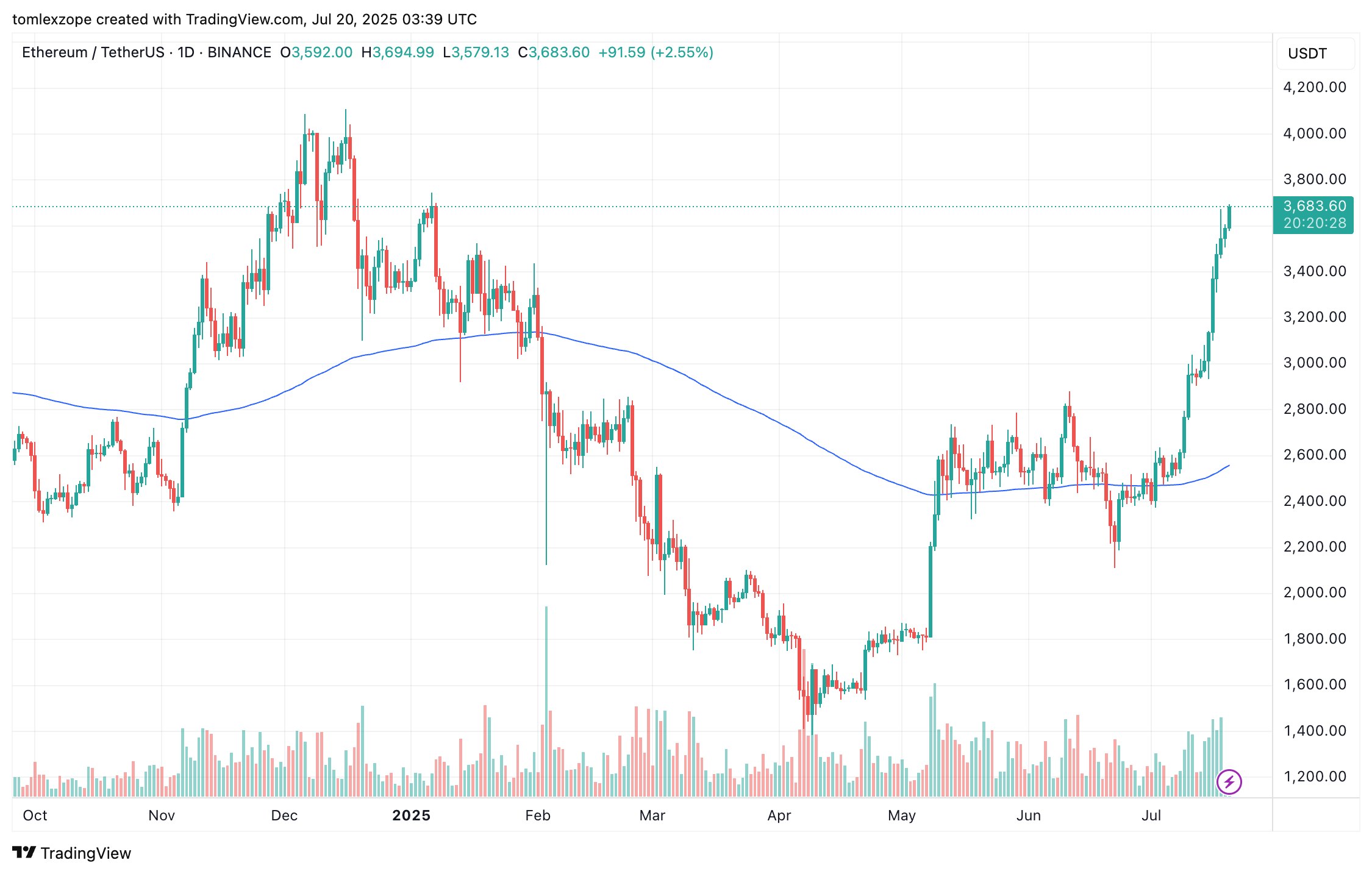 BINANCE:ETHUSDT Chart Image by tomlexzope