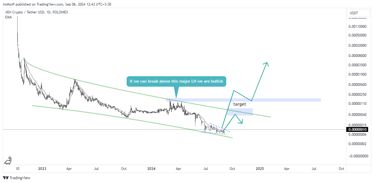 imMsnP tarafından POLONIEX:XENUSDT Grafik Görseli