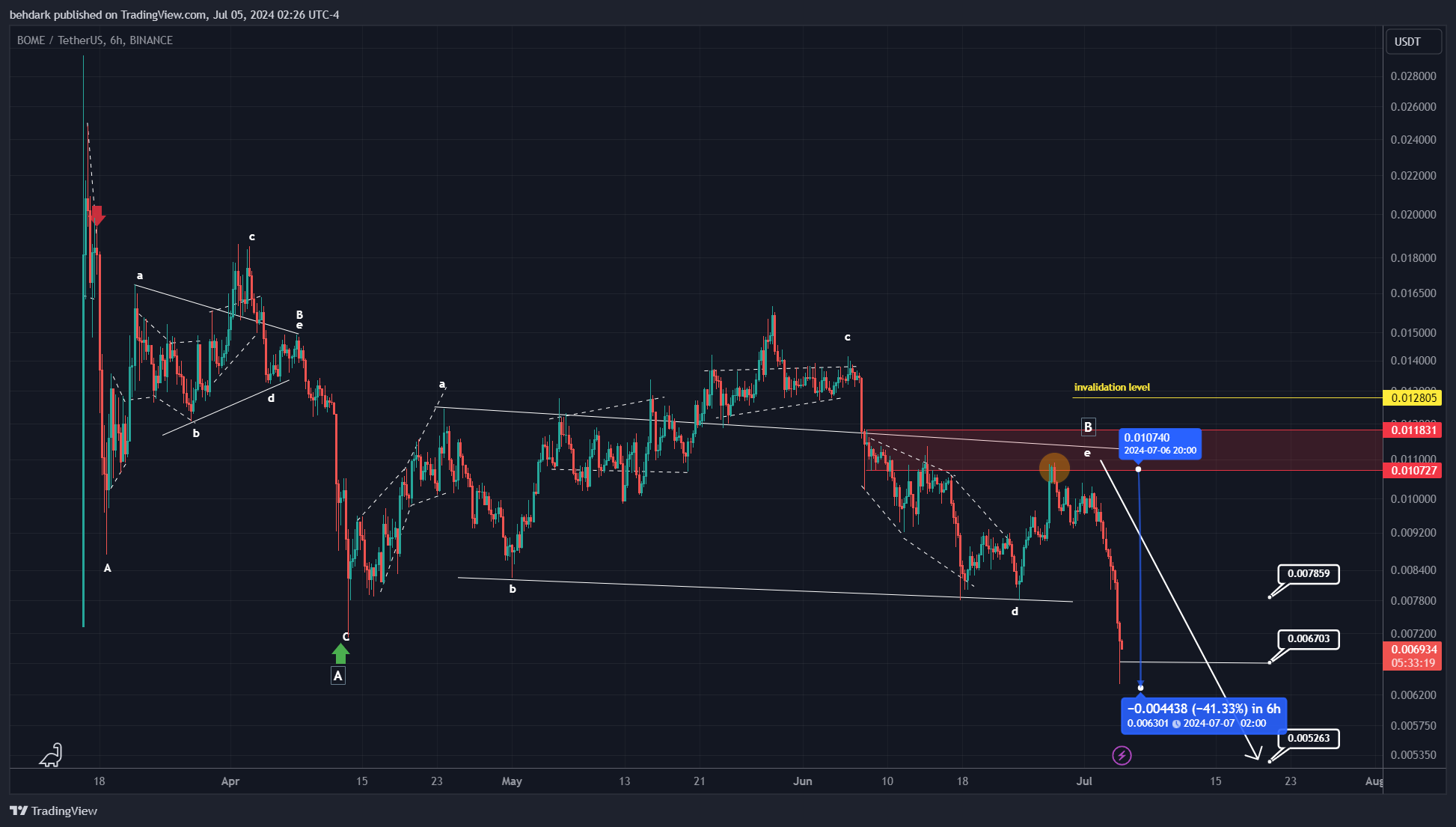 Imej Carta BINANCE:BOMEUSDT oleh behdark