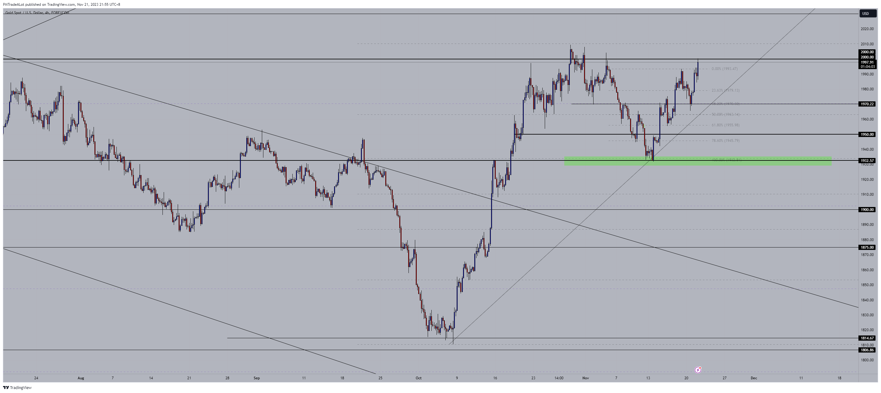 FOREXCOM:XAUUSD圖表圖片，作者：NomadTrader999